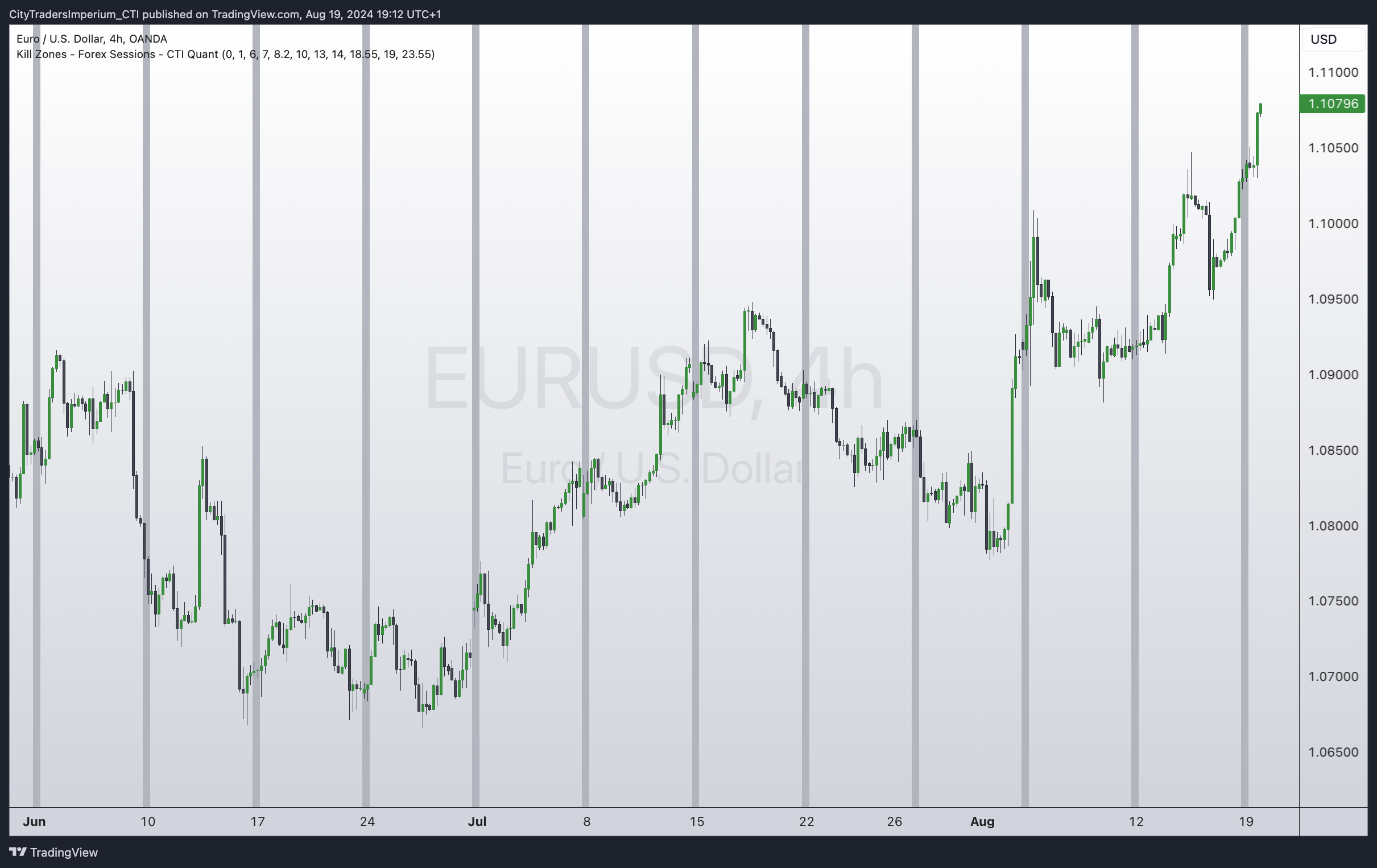 OANDA:EURUSD Chart Image by CityTradersImperium_CTI