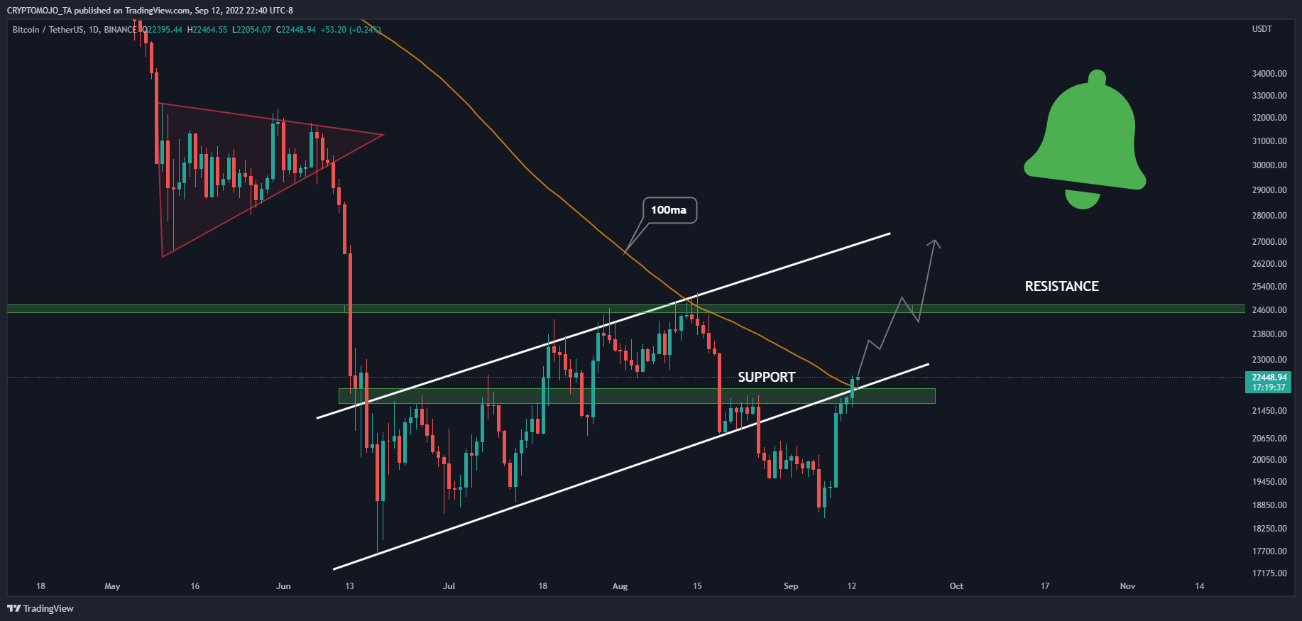 Снимок графика «BINANCE:BTCUSDT» от CRYPTOMOJO_TA