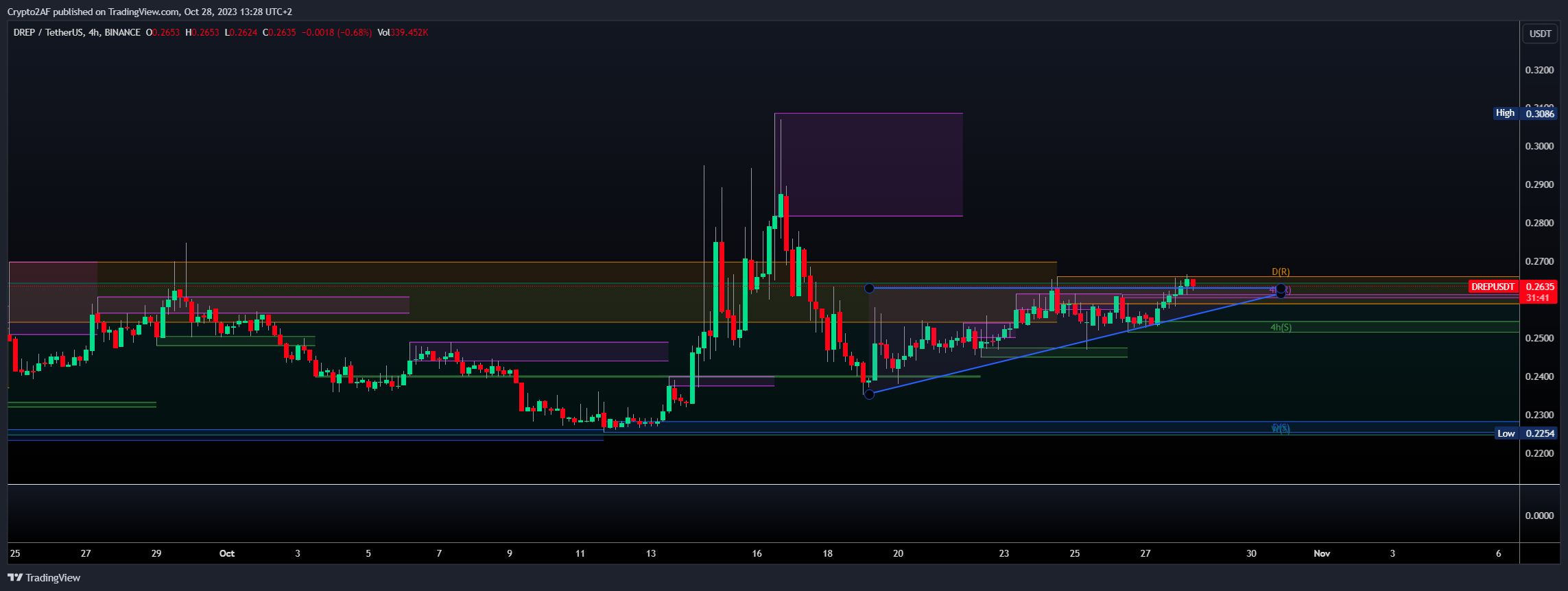 BINANCE:DREPUSDT ‏תמונת גרף מאת Crypto2AF
