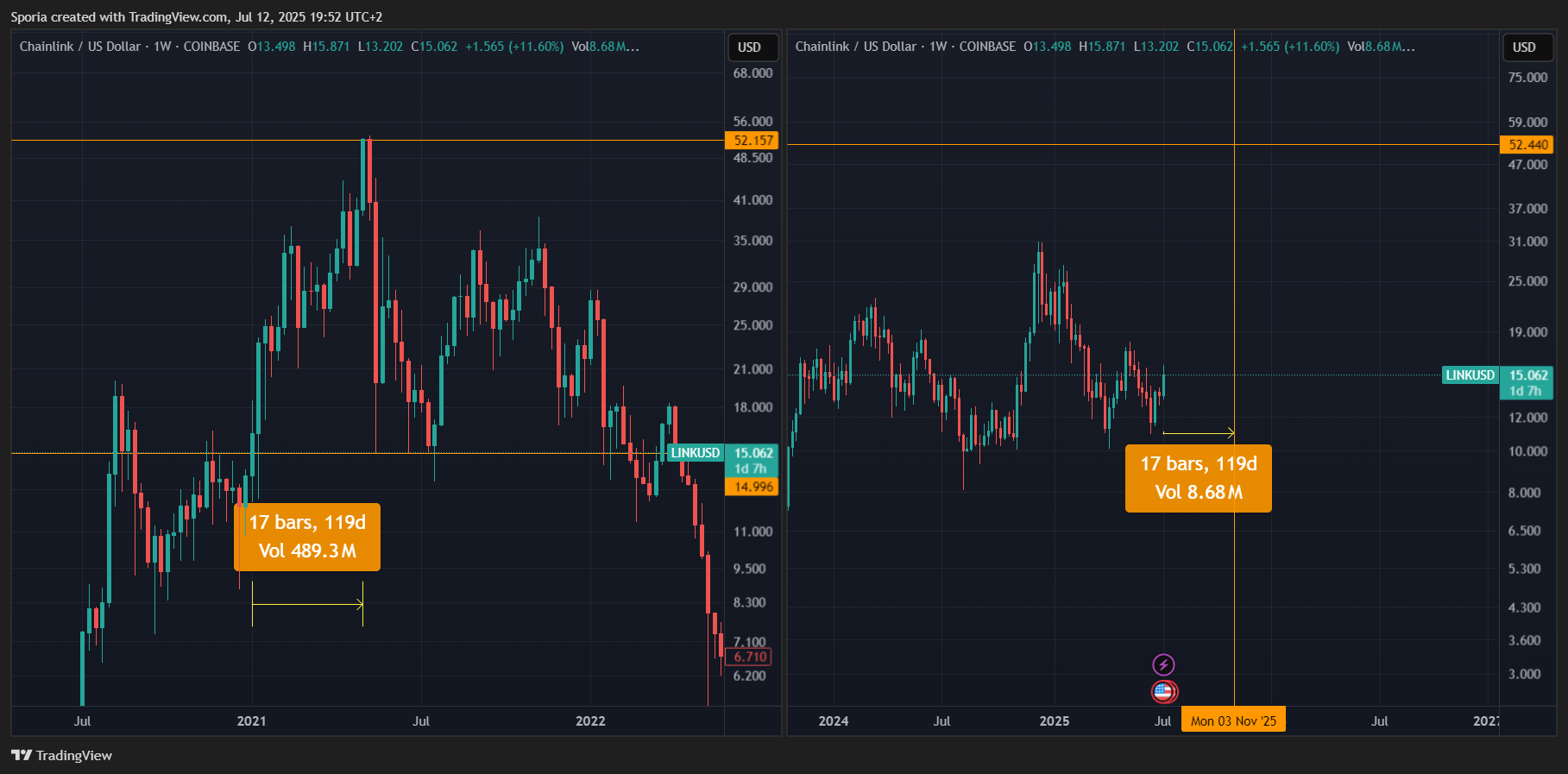 COINBASE:LINKUSD 圖表圖片 由 Sporia 提供
