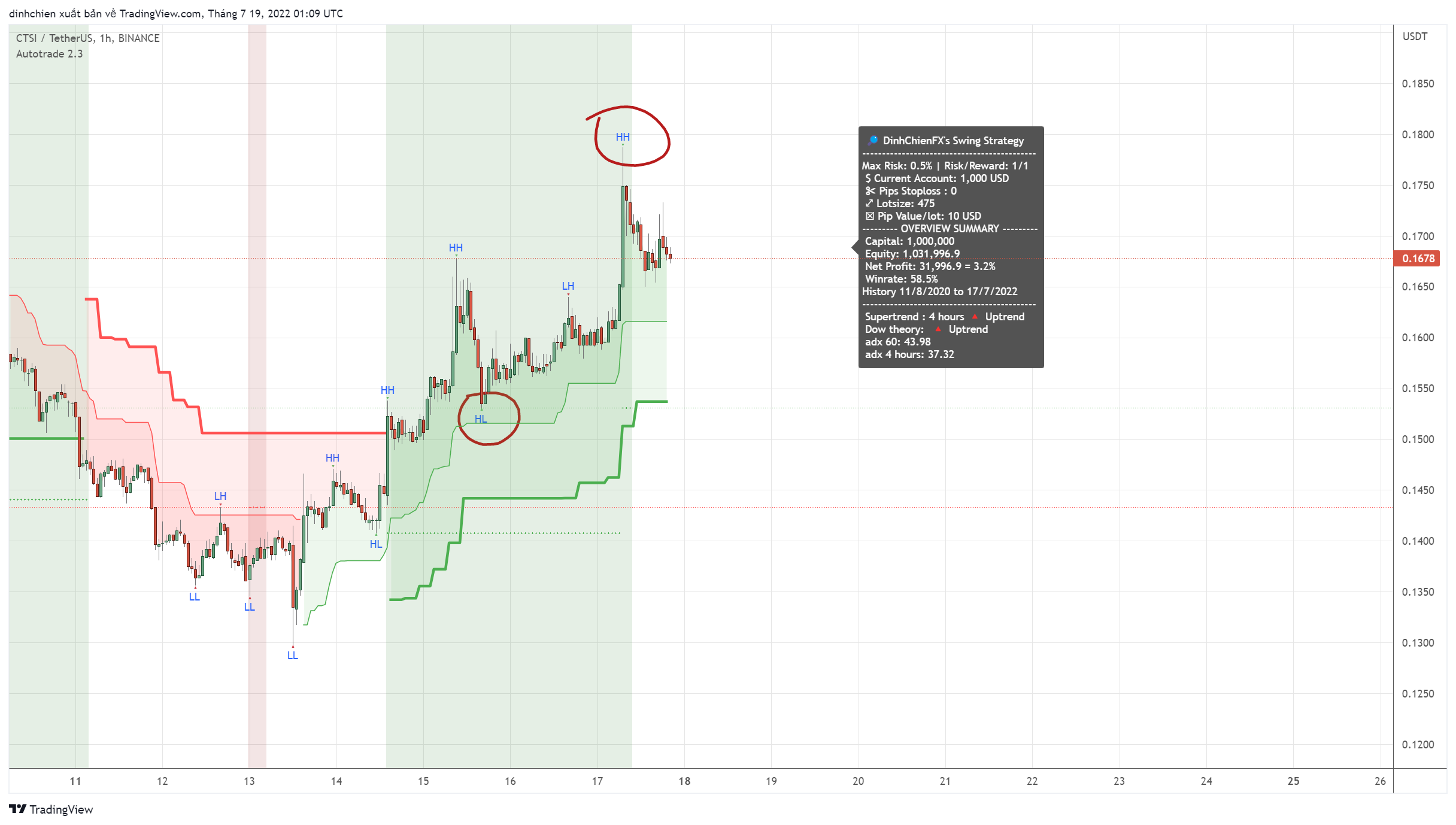 BINANCE:CTSIUSDT Chart Image by dinhchien