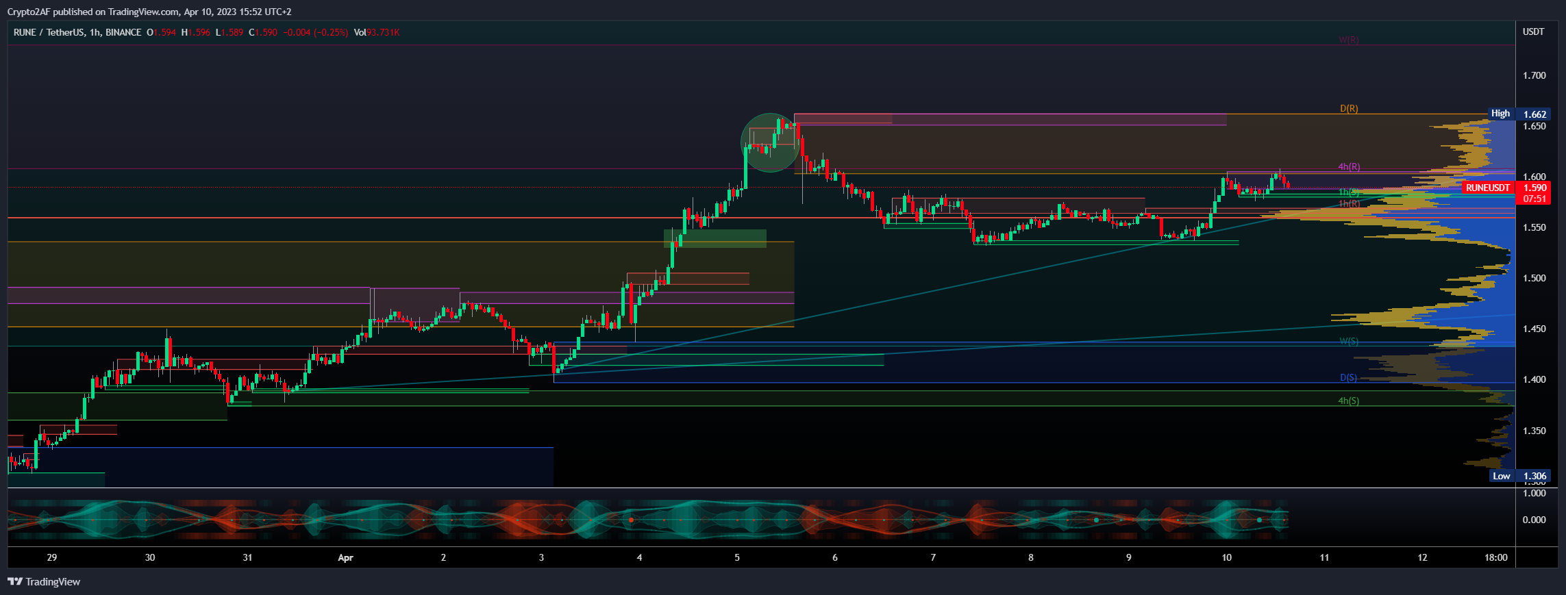 BINANCE:RUNEUSDT Chartbild von Crypto2AF