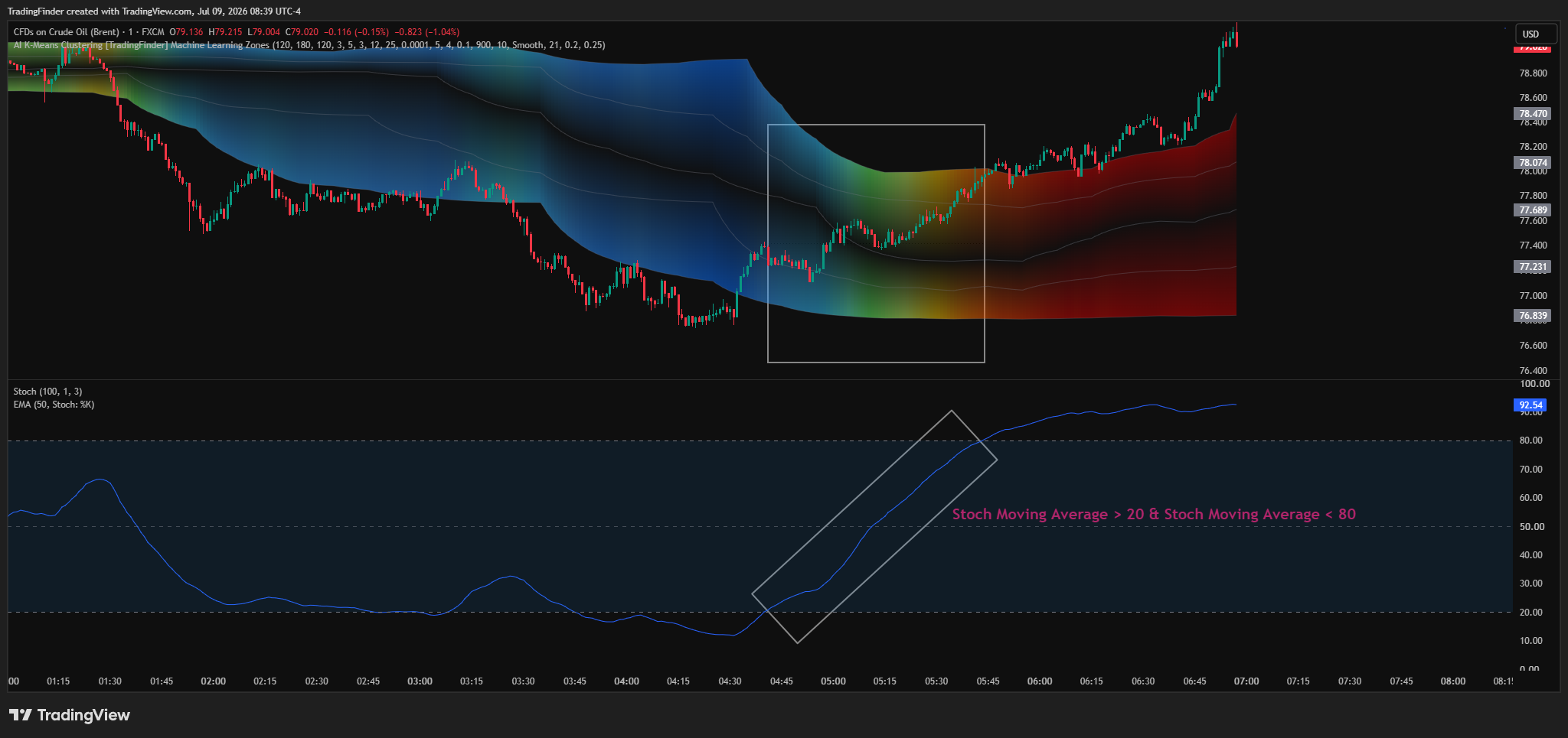 FX:UKOIL Chart Image by TradingFinder