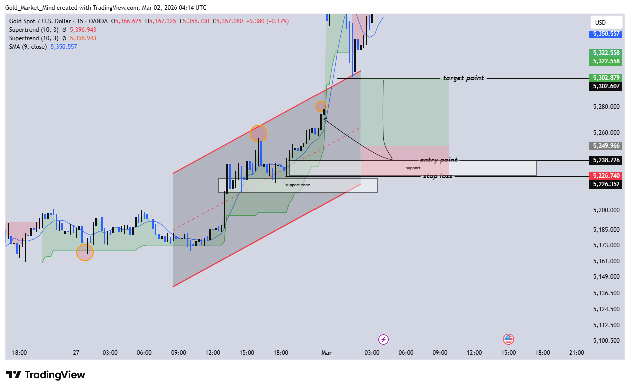 OANDA:XAUUSD Chart Image by Gold_Market_Mind