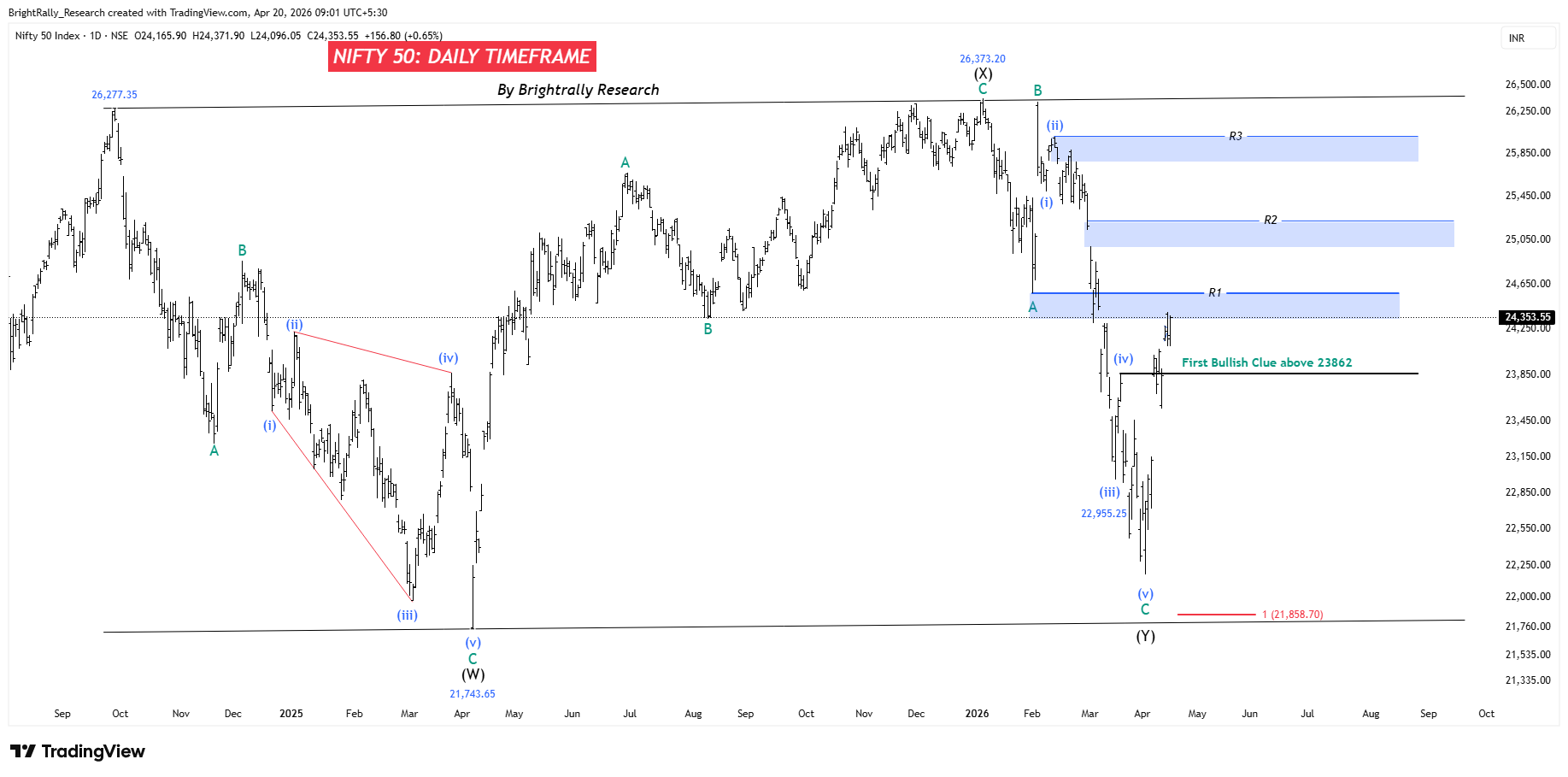 BrightRally_Research tarafından NSE_DLY:NIFTY Grafik Görseli