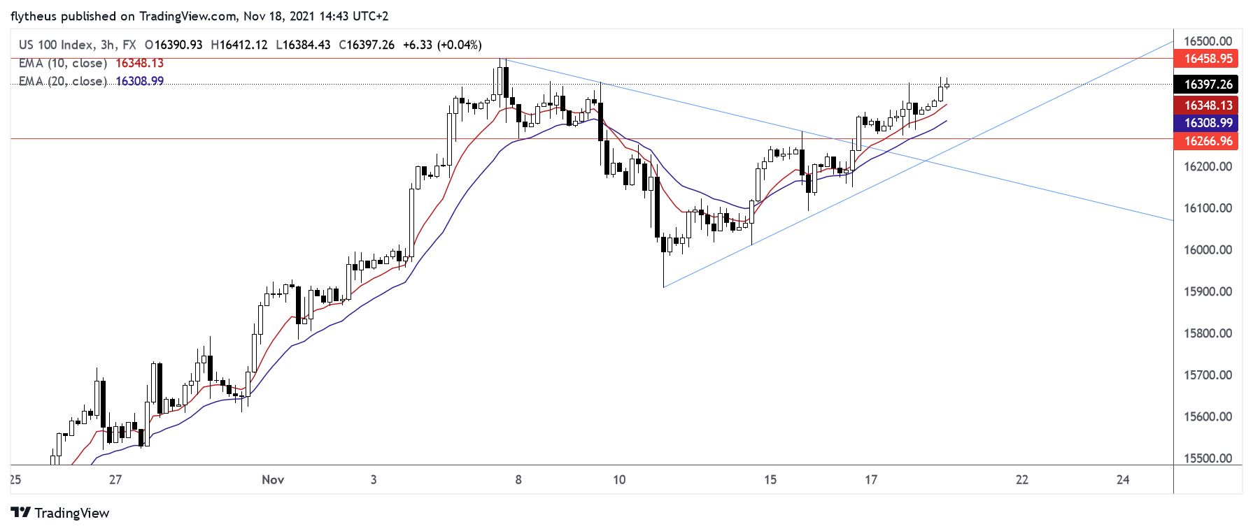FX:NAS100 Chart Image by TradeLive-