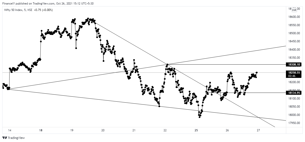 AdarshDey tarafından NSE:NIFTY Grafik Görseli
