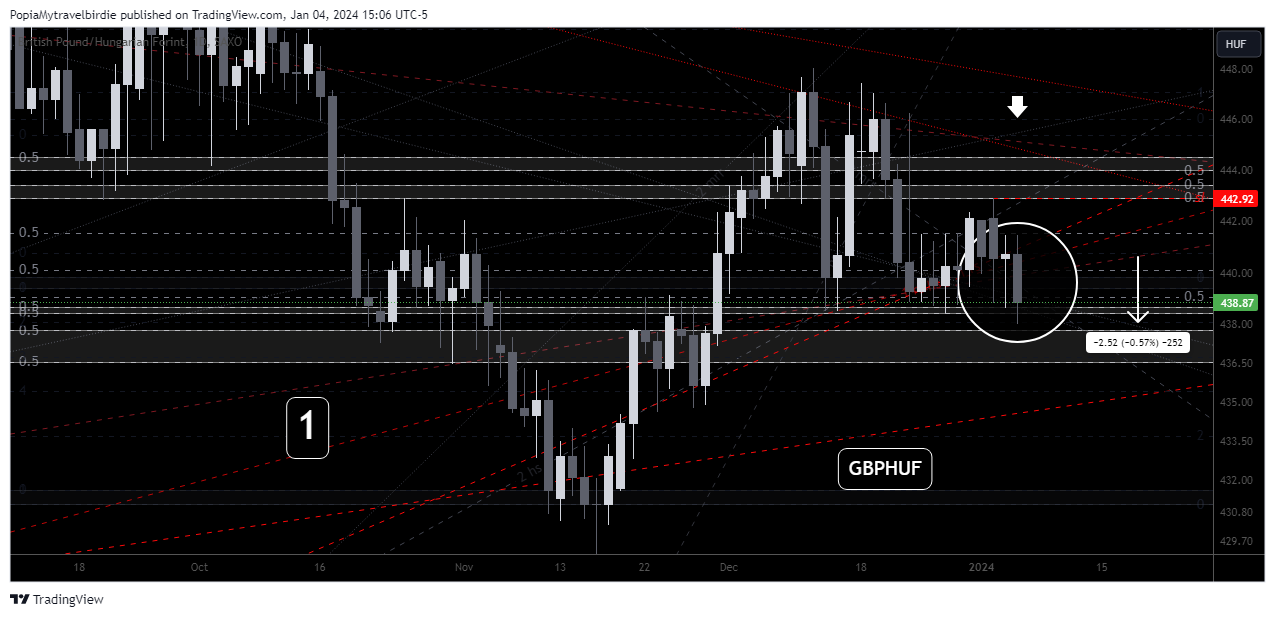 SAXO:GBPHUF Chart Image by PopiaMytravelbirdie