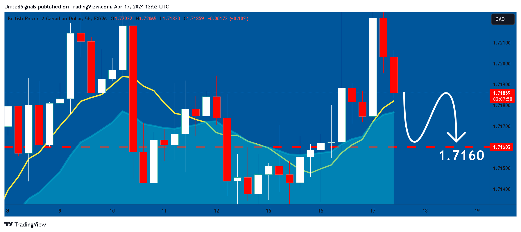 FX:GBPCAD ภาพชาร์ต โดย UnitedSignals