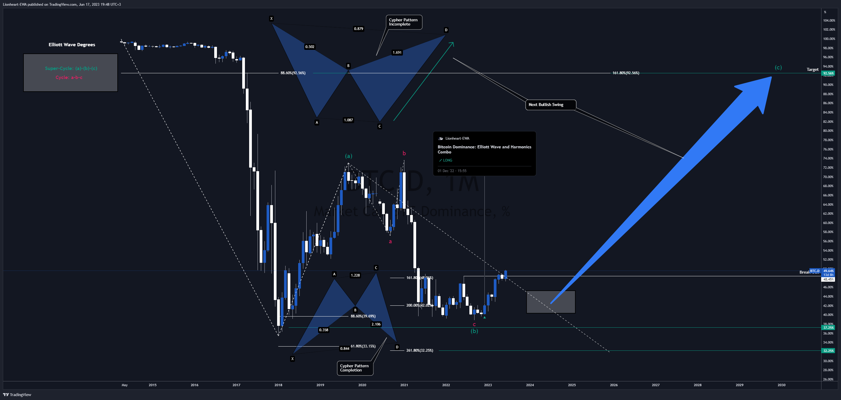 CRYPTOCAP:BTC.D 차트 이미지 - Lionheart-EWA 제공