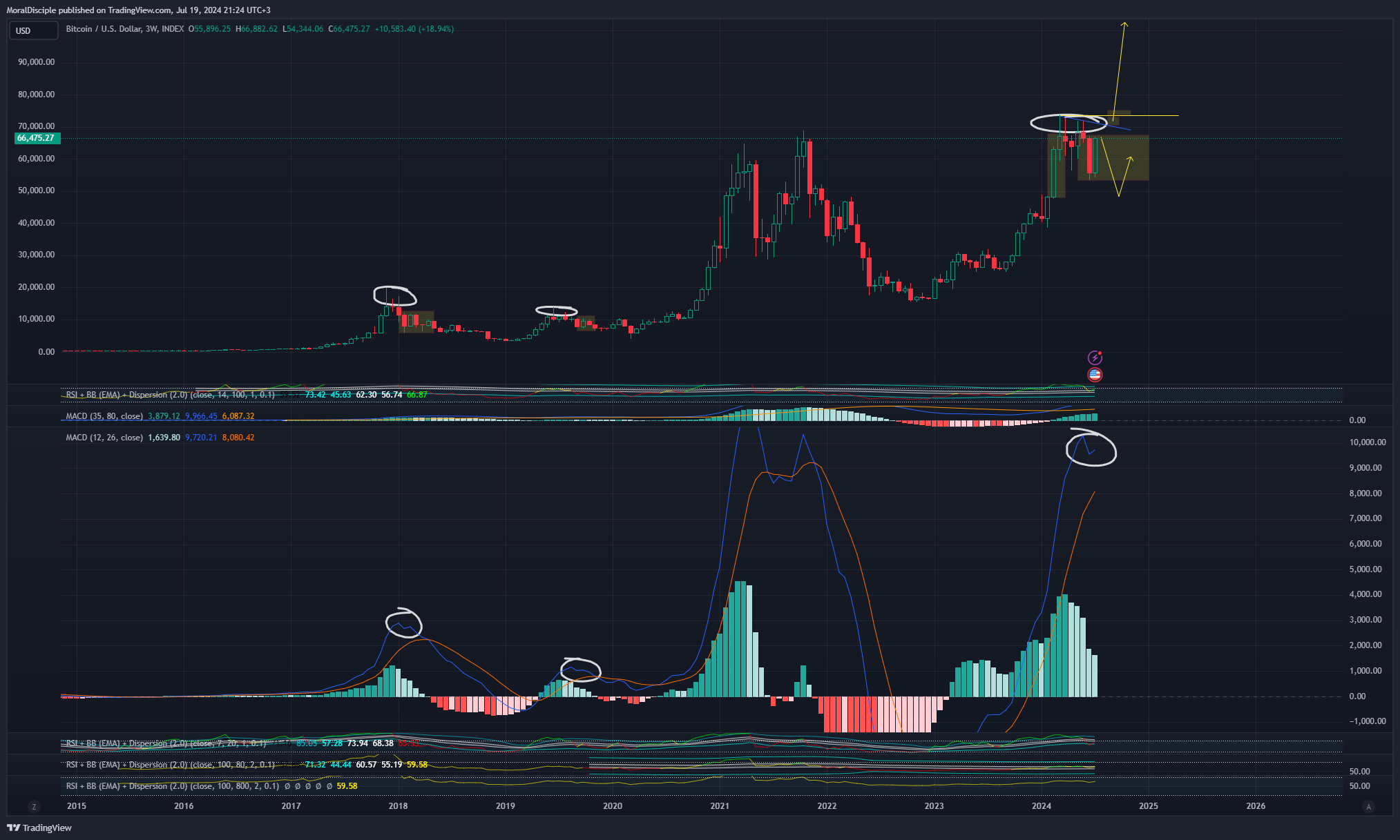 Снимок графика «INDEX:BTCUSD» от MoralDisciple