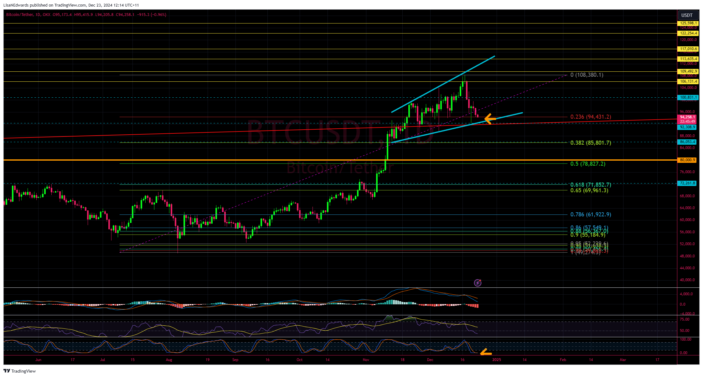 OKX:BTCUSDT Chart Image by LisaNEdwards