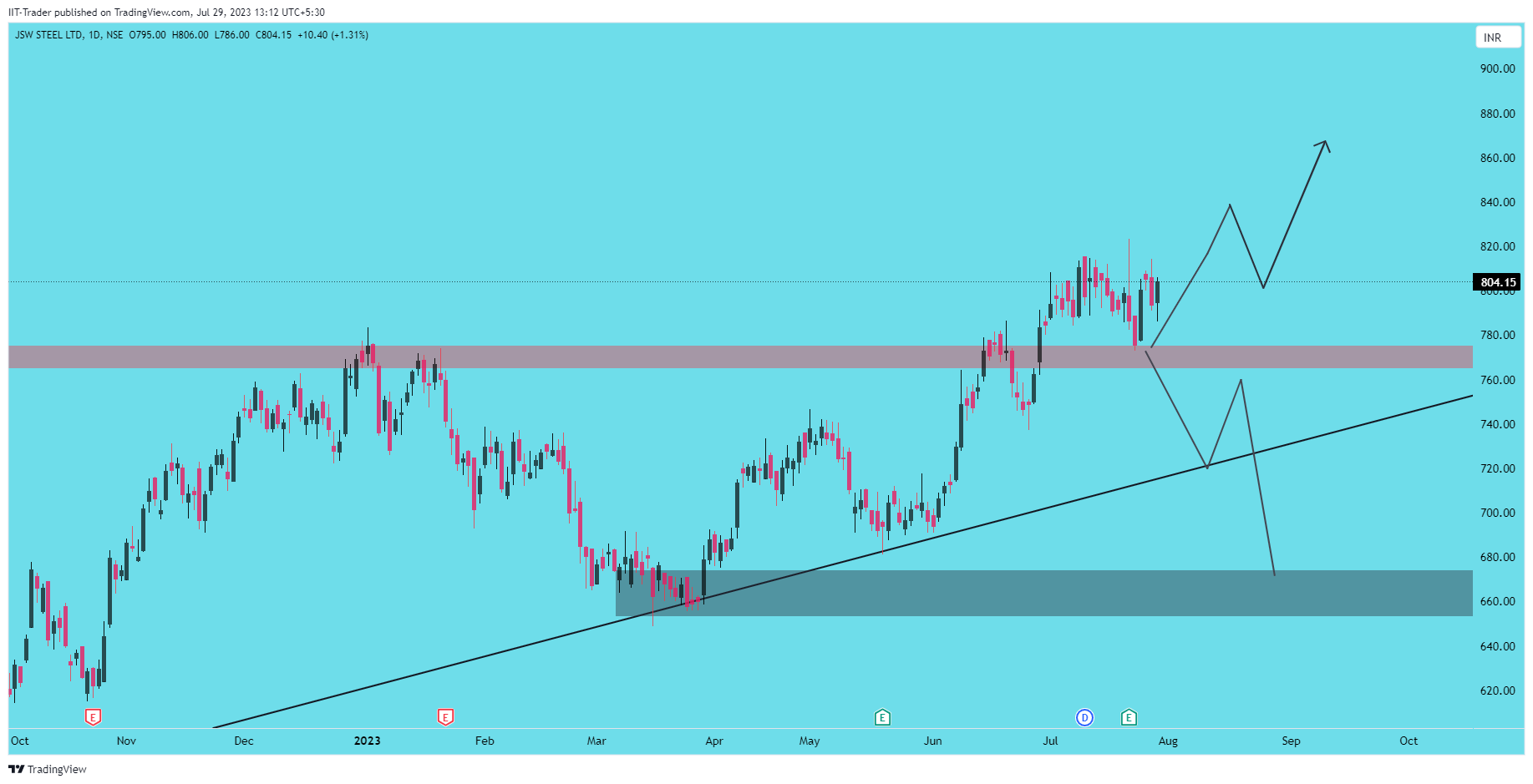 NSE:JSWSTEEL Chart Image by IIT-Trader