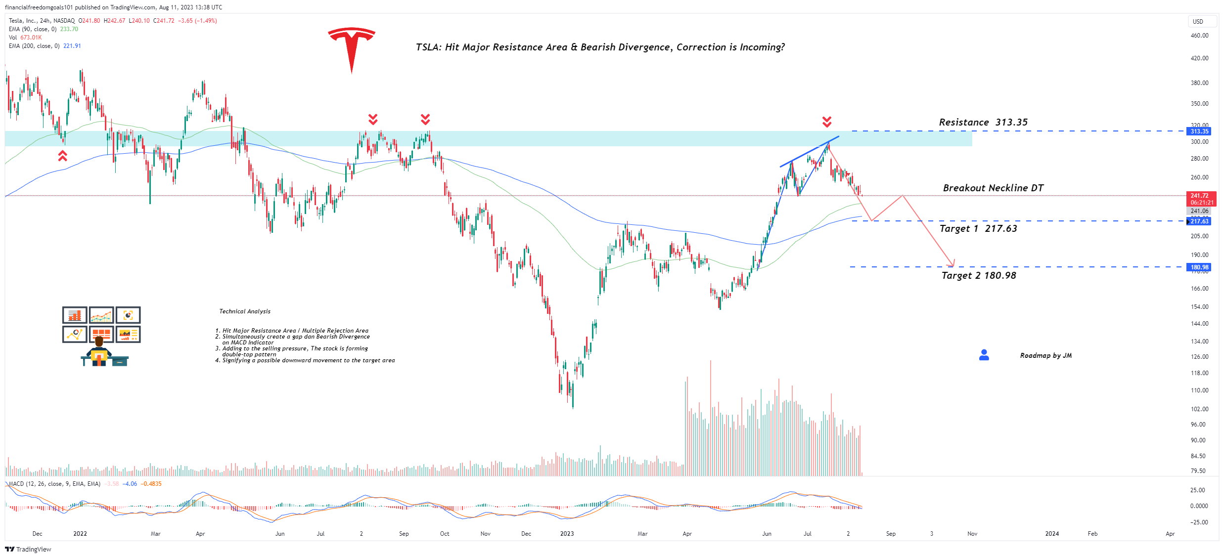 Imej Carta NASDAQ:TSLA oleh financialfreedomgoals101