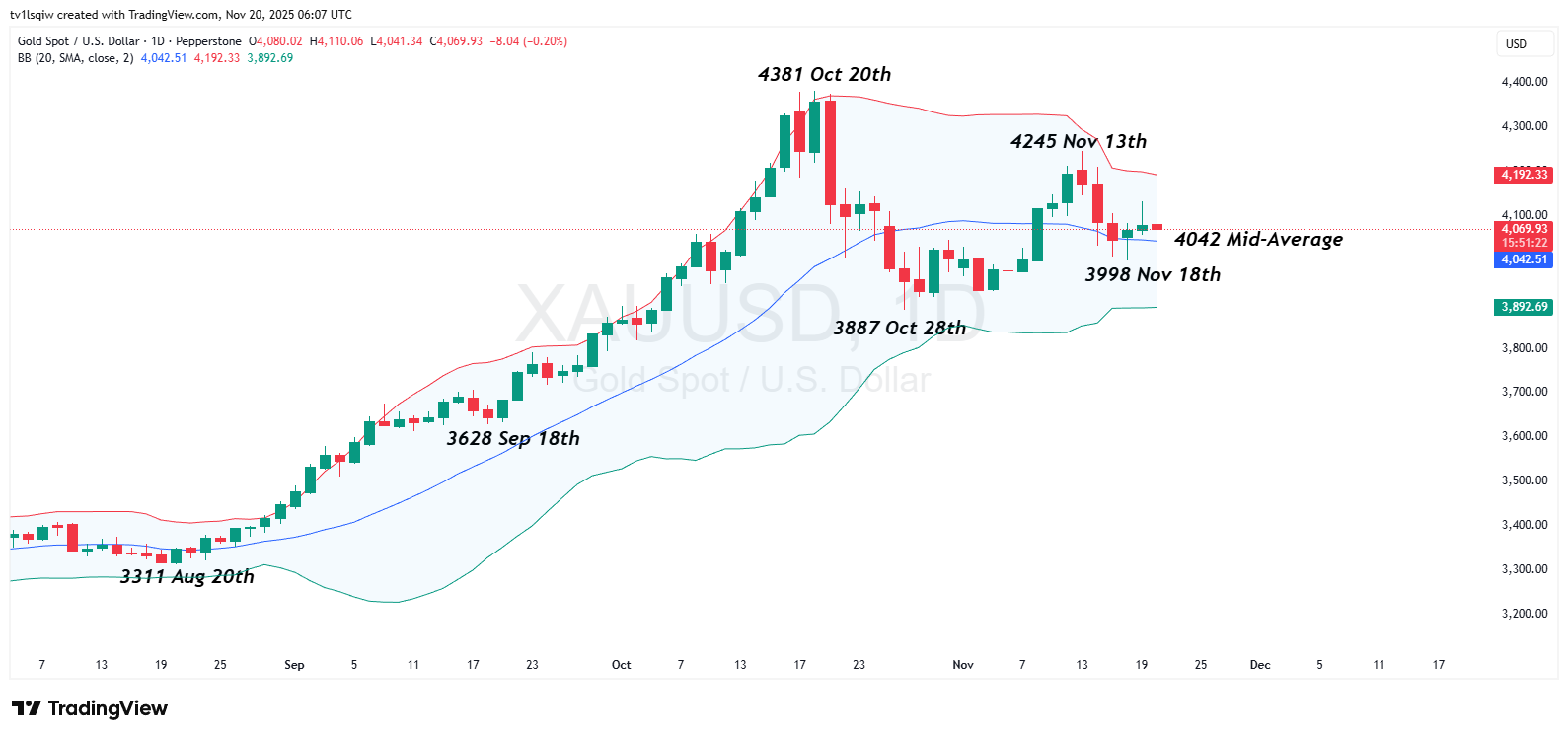 PEPPERSTONE:XAUUSD Chartbild von tv1lsqiw