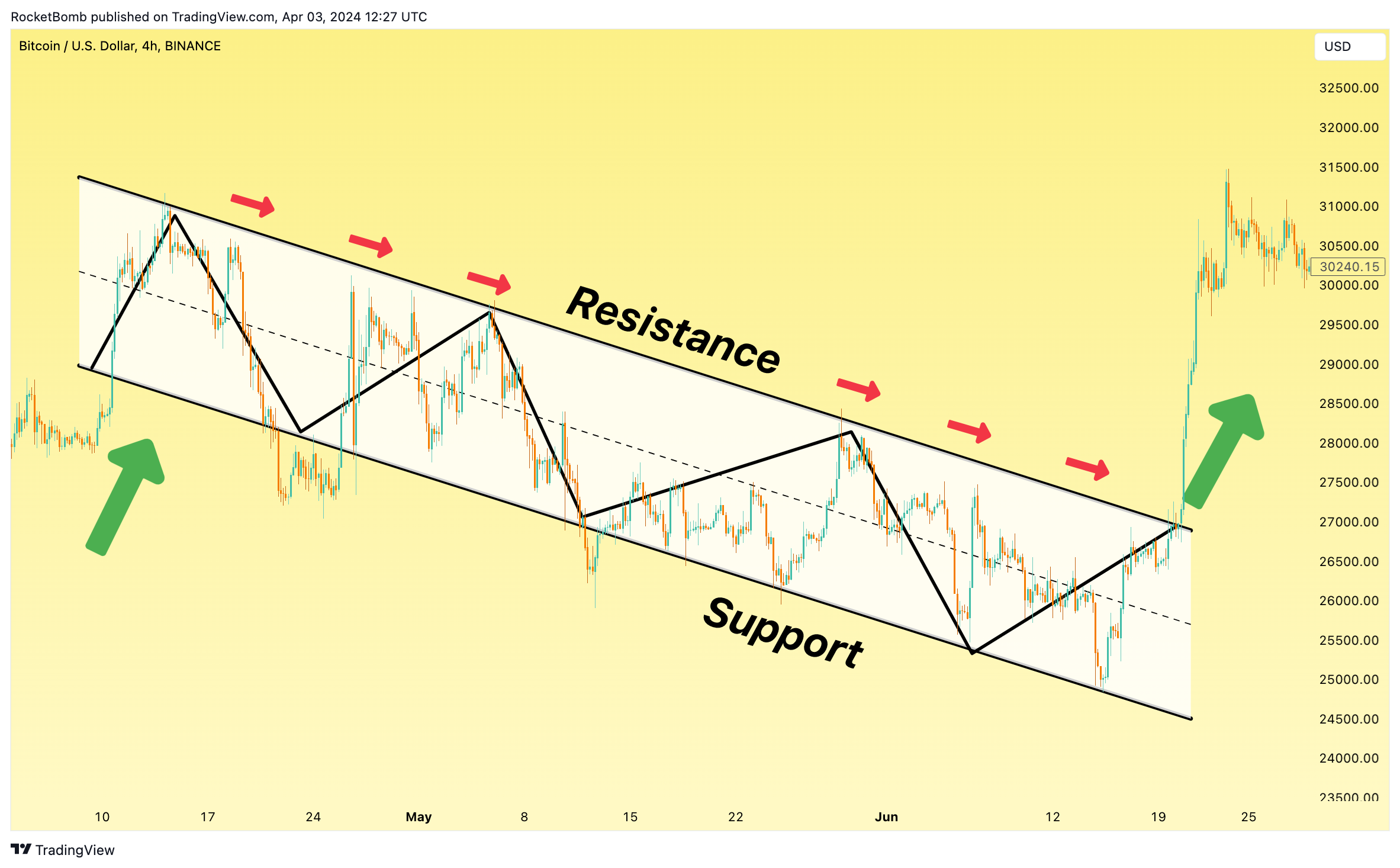 BINANCE:BTCUSD Chart Image by RocketBomb