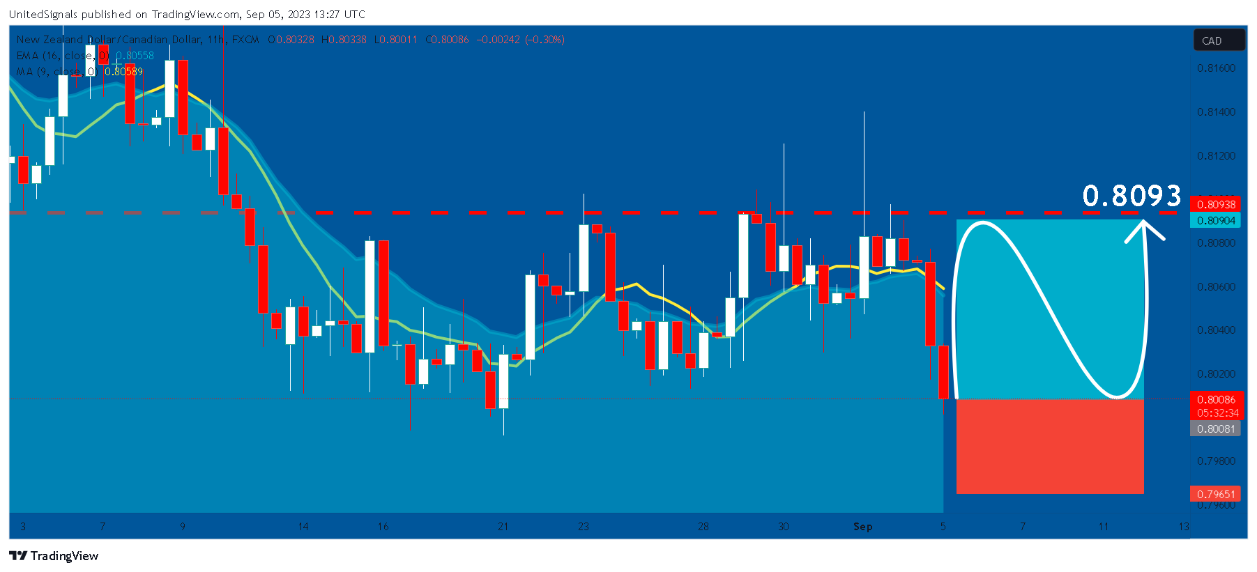 FX:NZDCAD Image du graphique par UnitedSignals