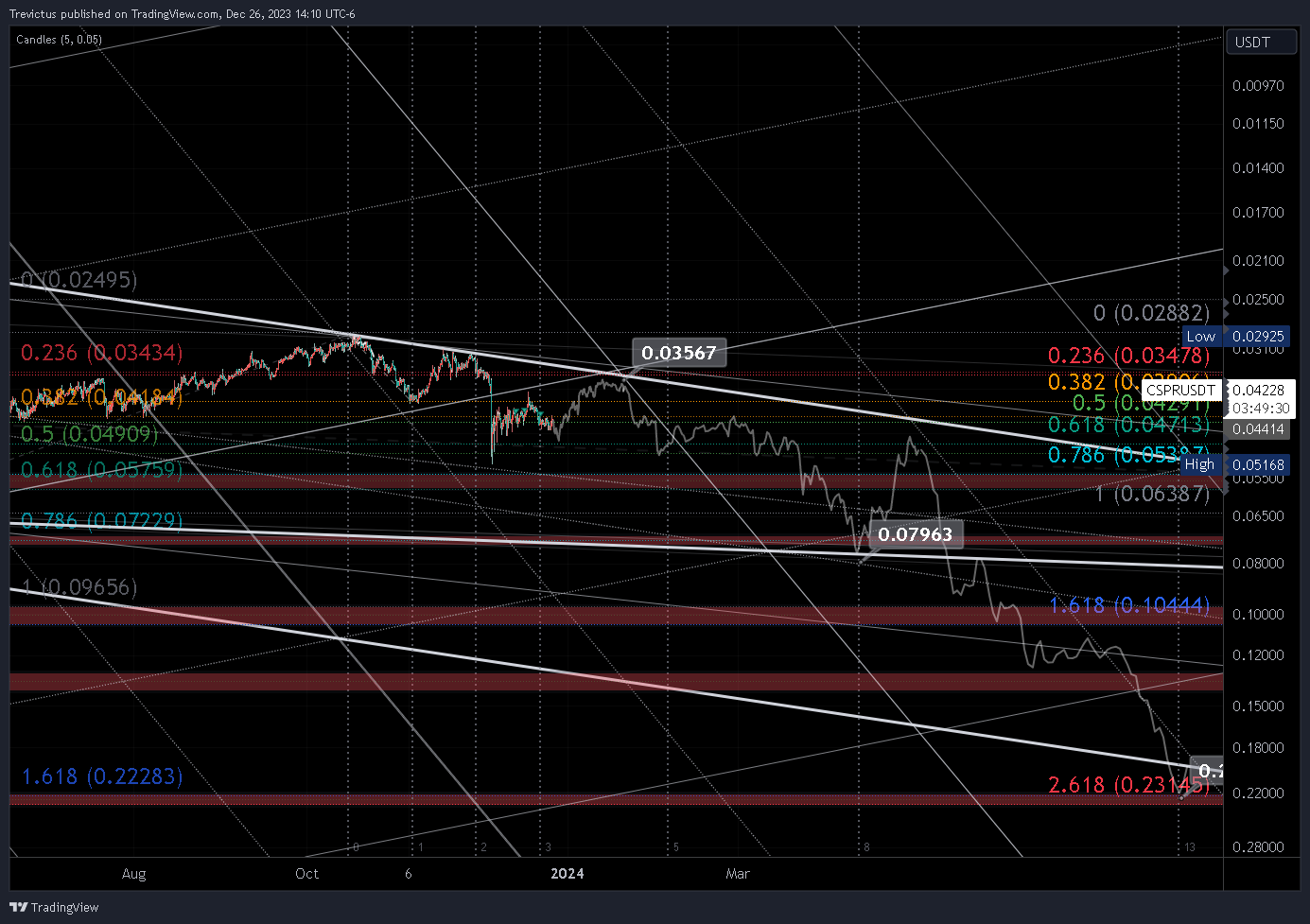 OKX:CSPRUSDT Chart Image by Trevictus