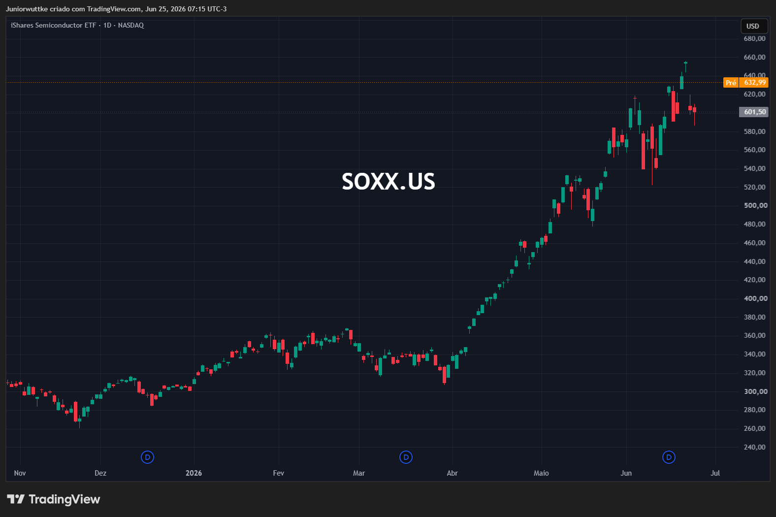 BATS:SOXX Chart Image by Juniorwuttke
