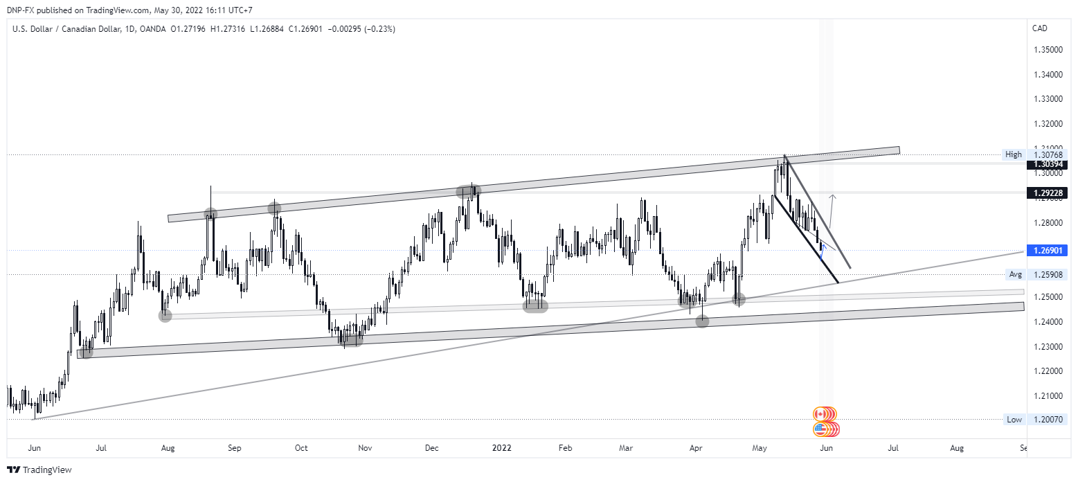 OANDA:USDCAD Imagen del gráfico de DNP-FX