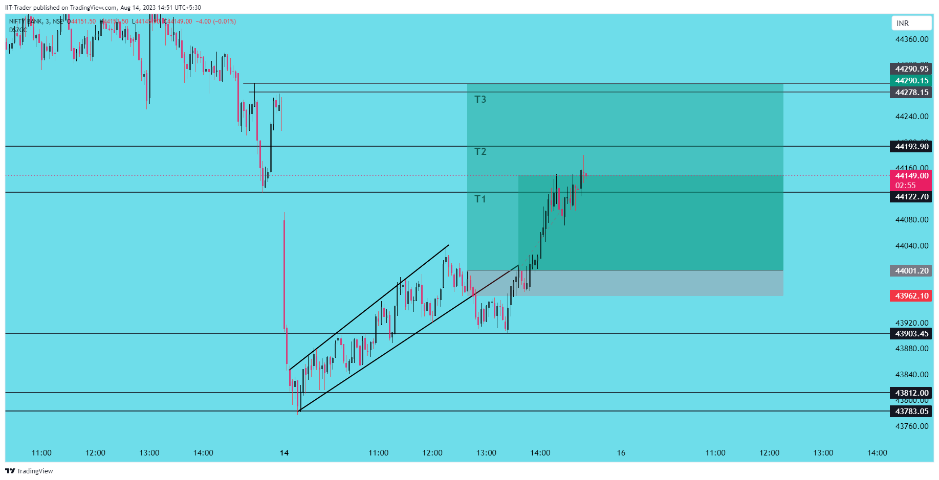 NSE:BANKNIFTY Chartbild von IIT-Trader