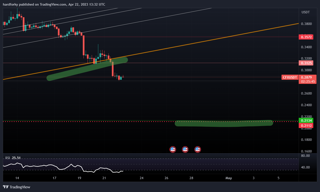 BINANCE:CFXUSDT Chart Image by hardforky