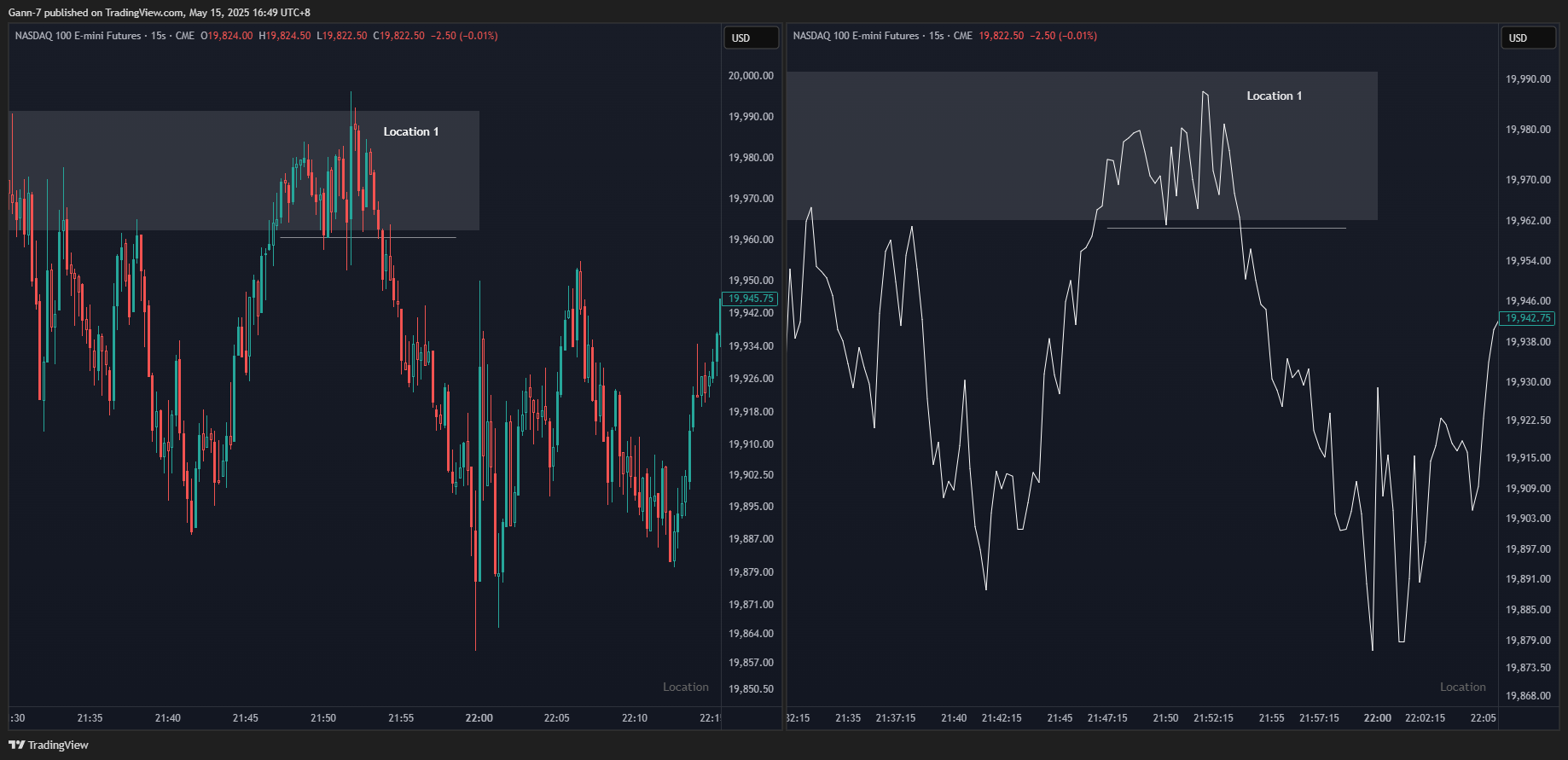 CME_MINI:NQ1! Chart Image by Gann-7