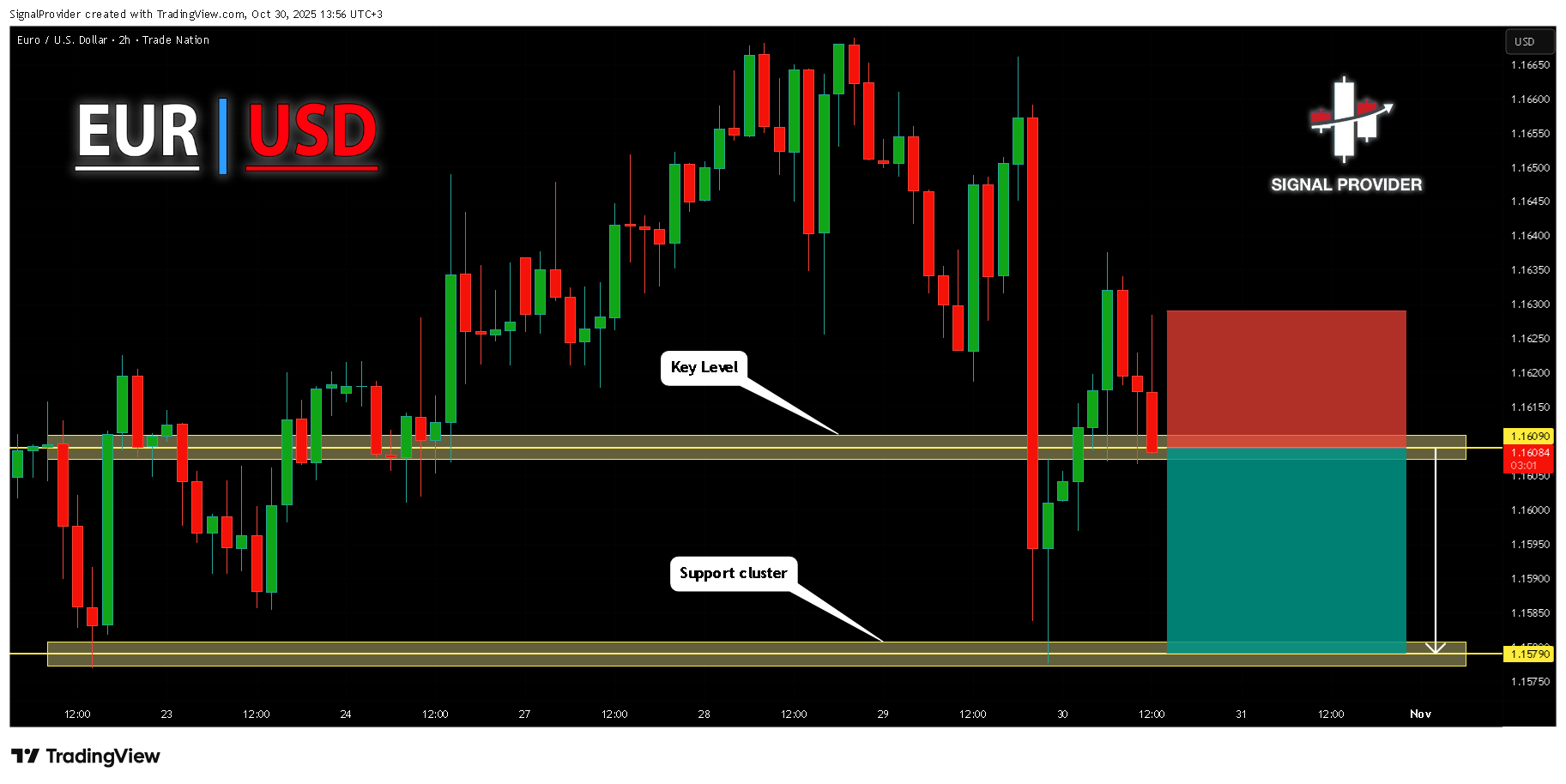 TRADENATION:EURUSD Chart Image by SignalProvider