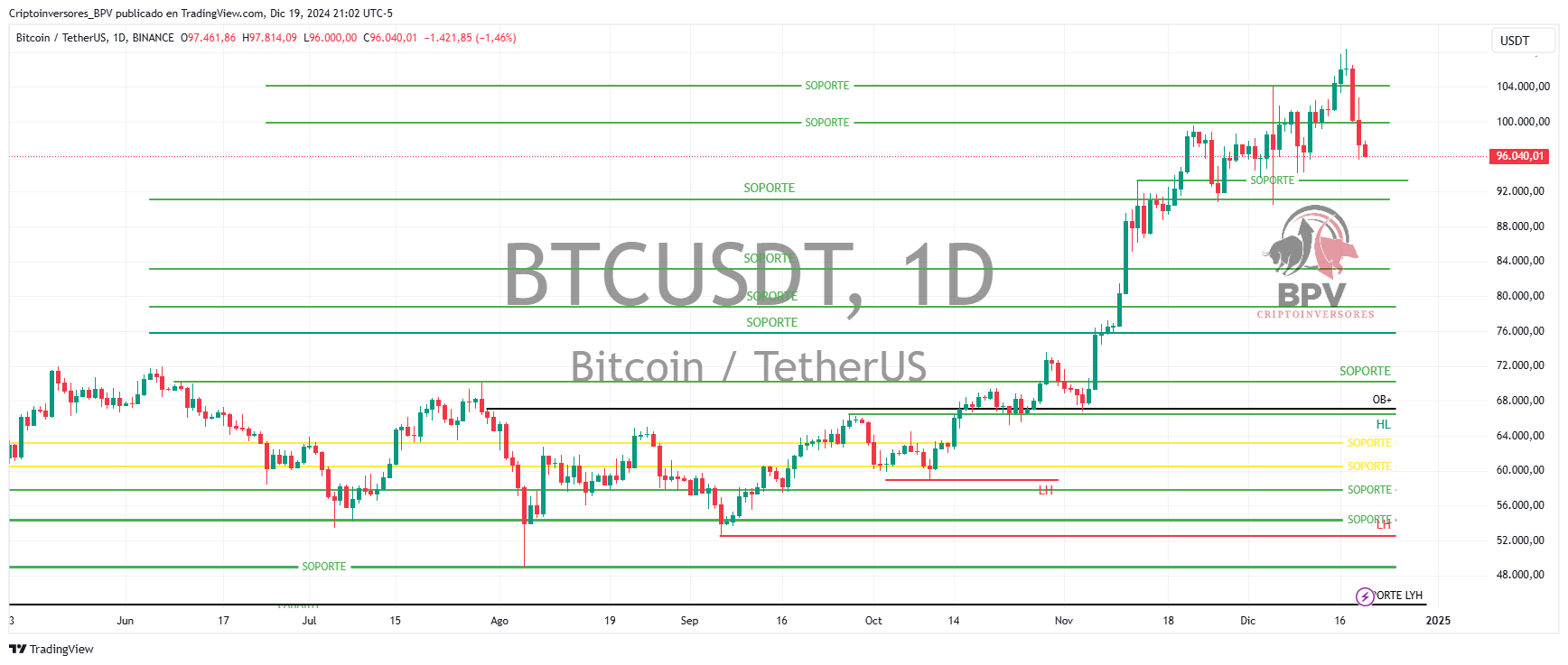 BINANCE:BTCUSDT Chart Image by Criptoinversores_BPV