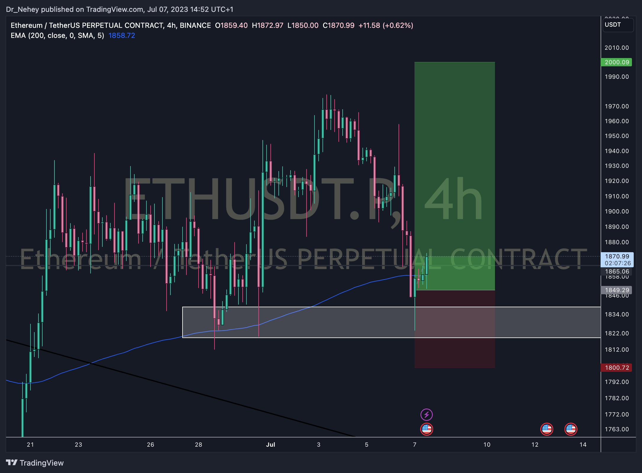 BINANCE:ETHUSDT.P ภาพชาร์ต โดย DN_Trades
