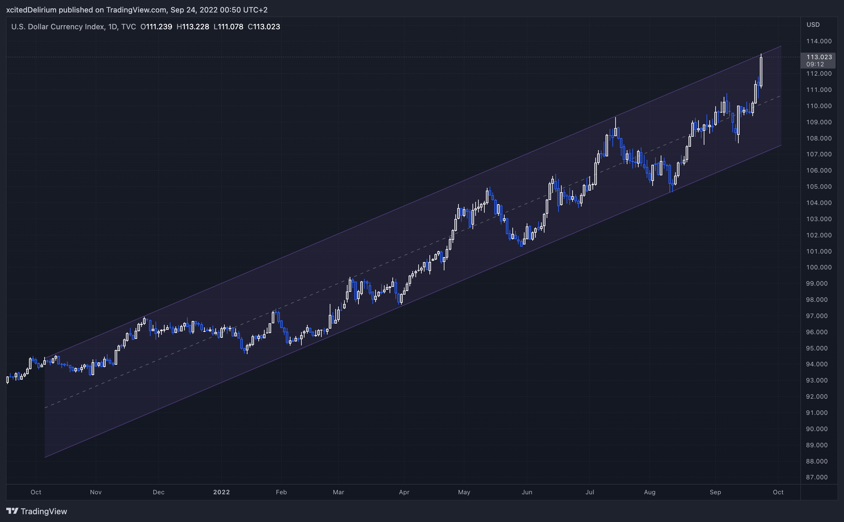 Imej Carta TVC:DXY oleh xcitedDelirium