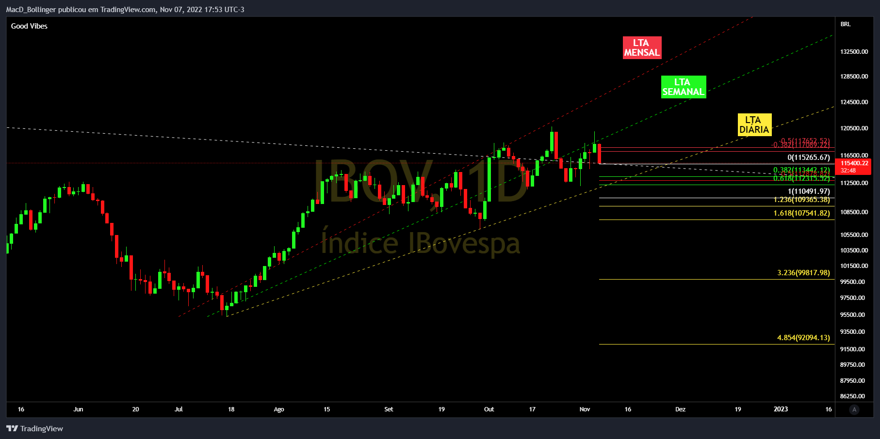 BMFBOVESPA:IBOV Imagem do gráfico por MacD_Bollinger