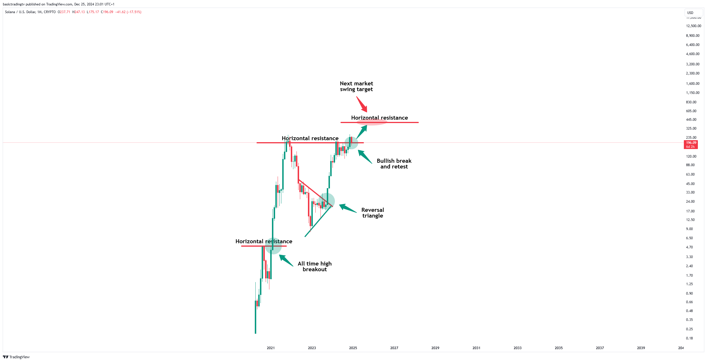 CRYPTO:SOLUSD Chart Image by TheTraderPhil