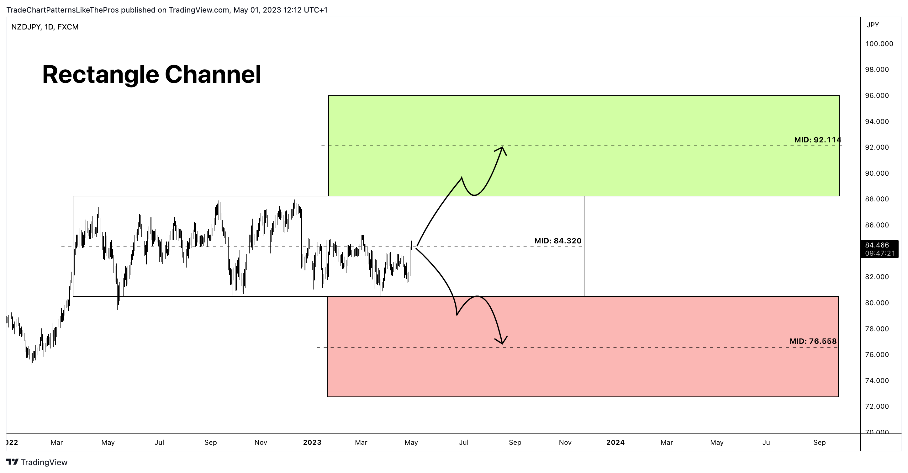 FX:NZDJPY ‏תמונת גרף מאת TradeChartPatternsLikeThePros