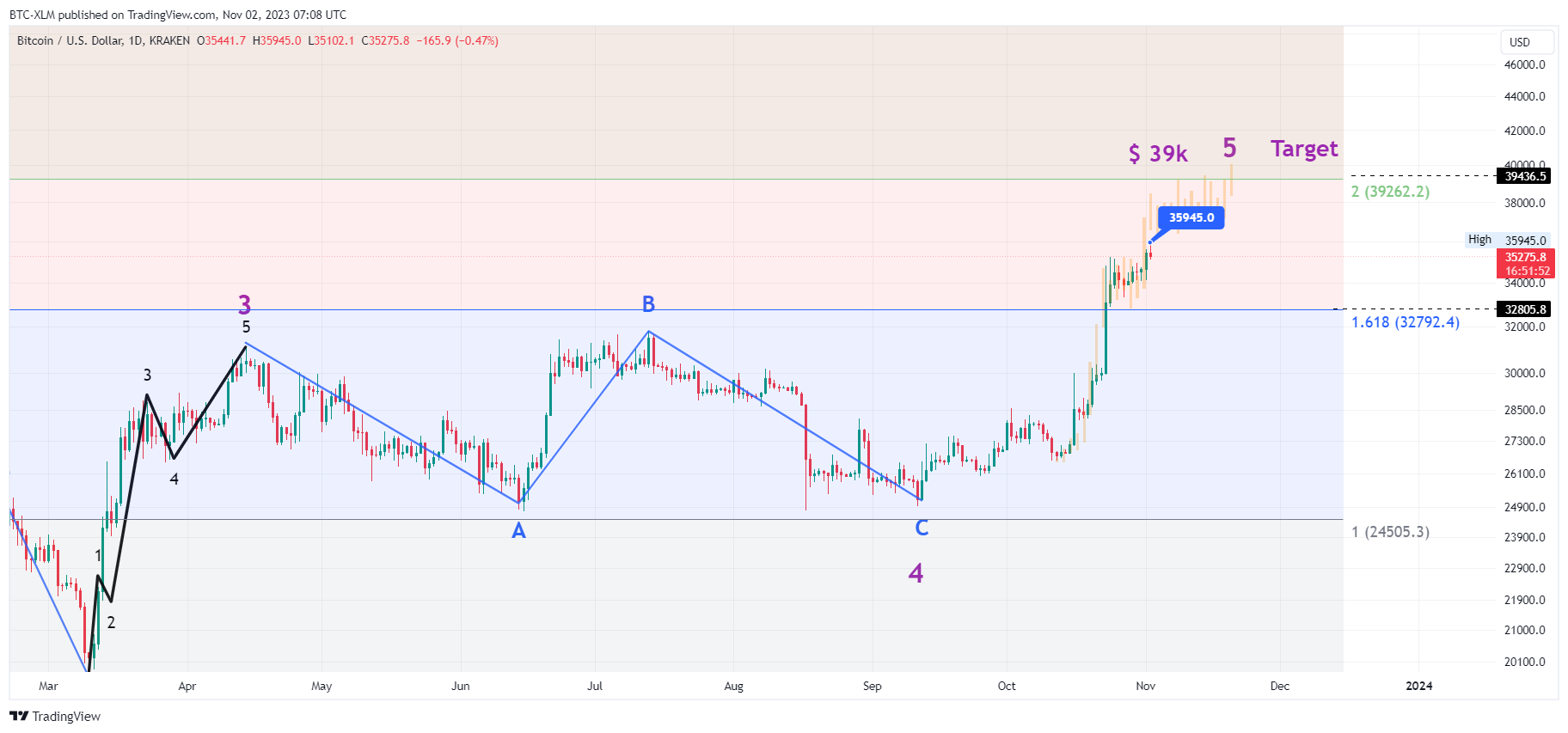 KRAKEN:BTCUSD Chart Image by BTC-XLM