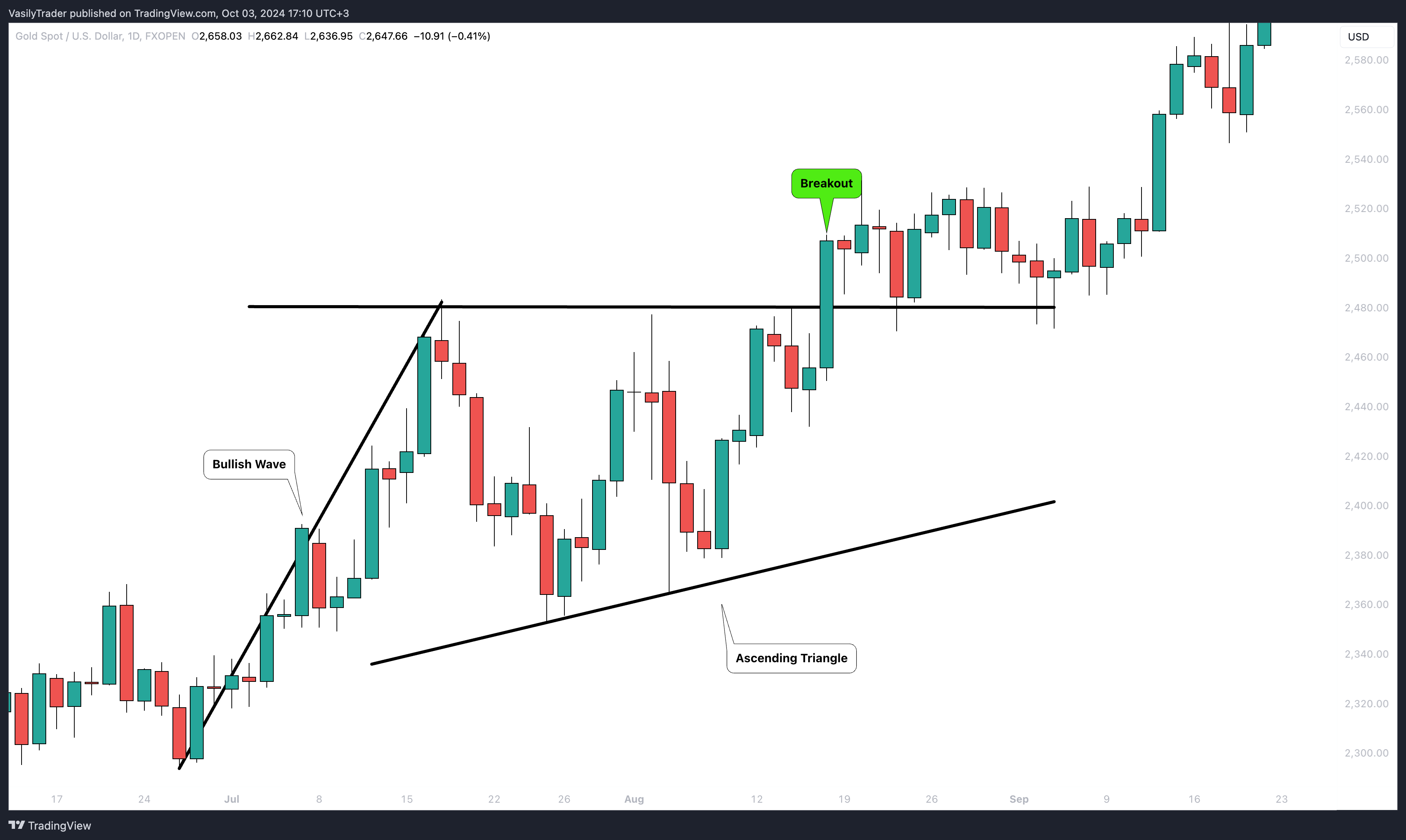 FXOPEN:XAUUSD Imagem do gráfico por VasilyTrader