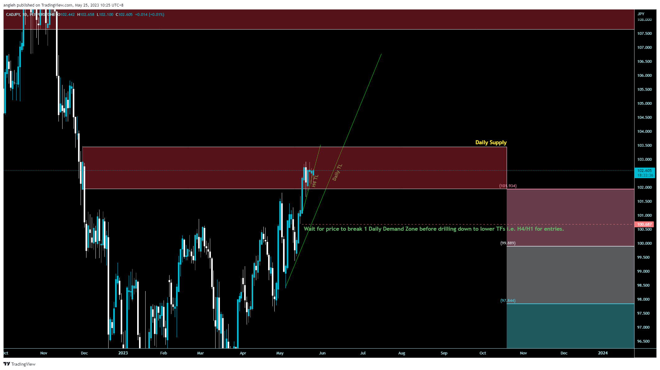 PEPPERSTONE:CADJPY Chart Image by angieh