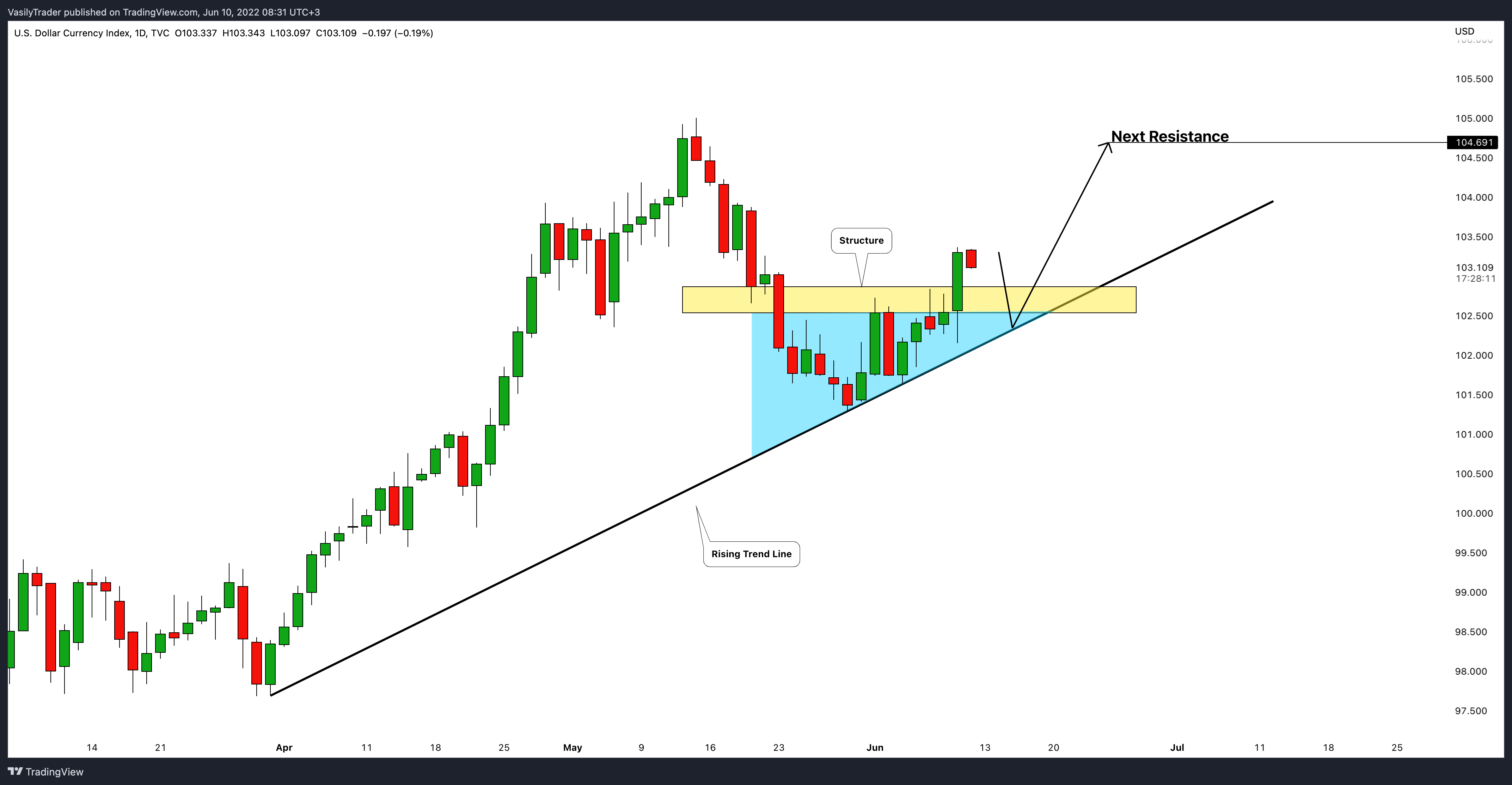 TVC:DXY Ảnh biểu đồ của VasilyTrader