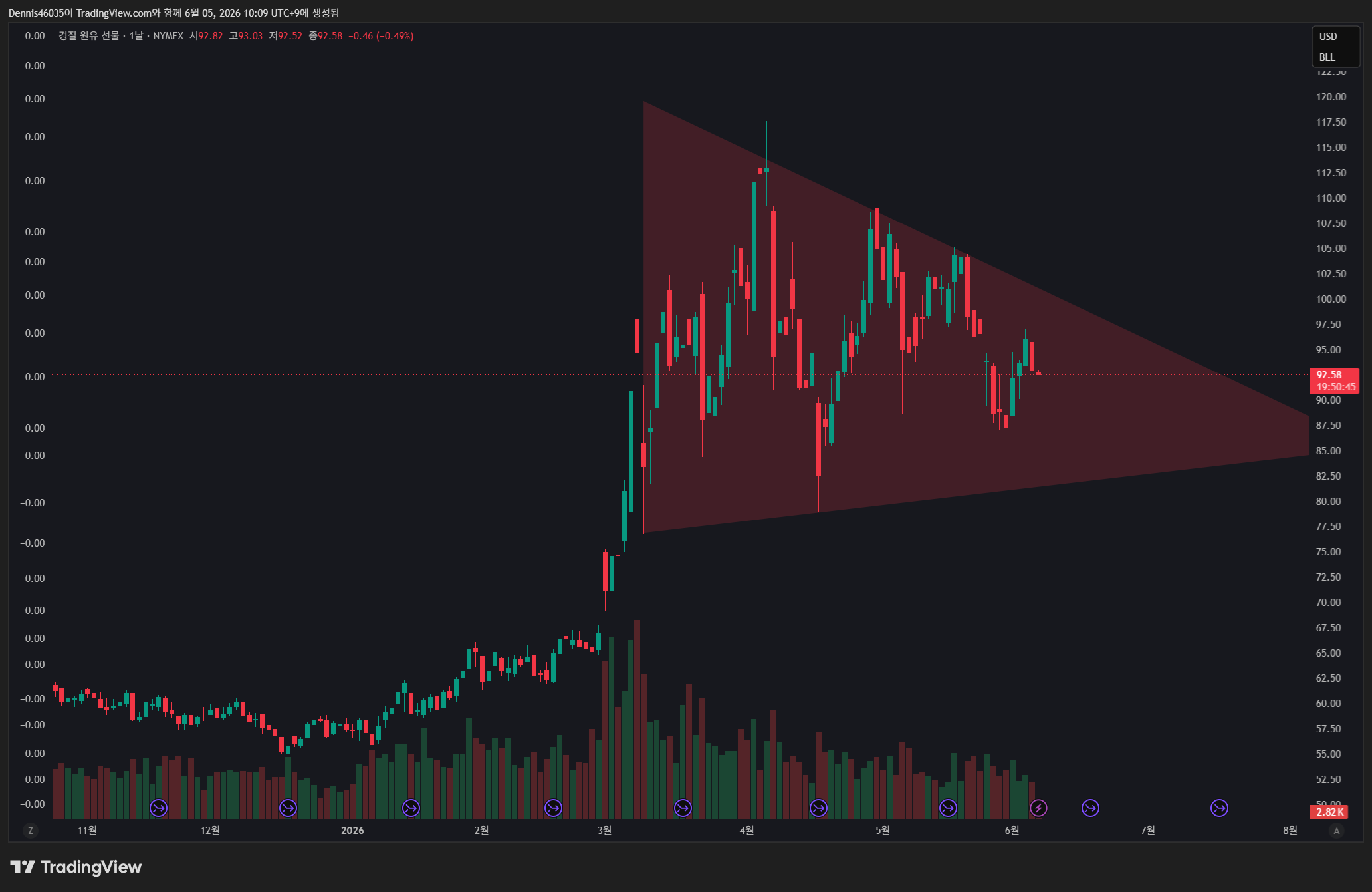 NYMEX:CL1! Chart Image by Dennis46035