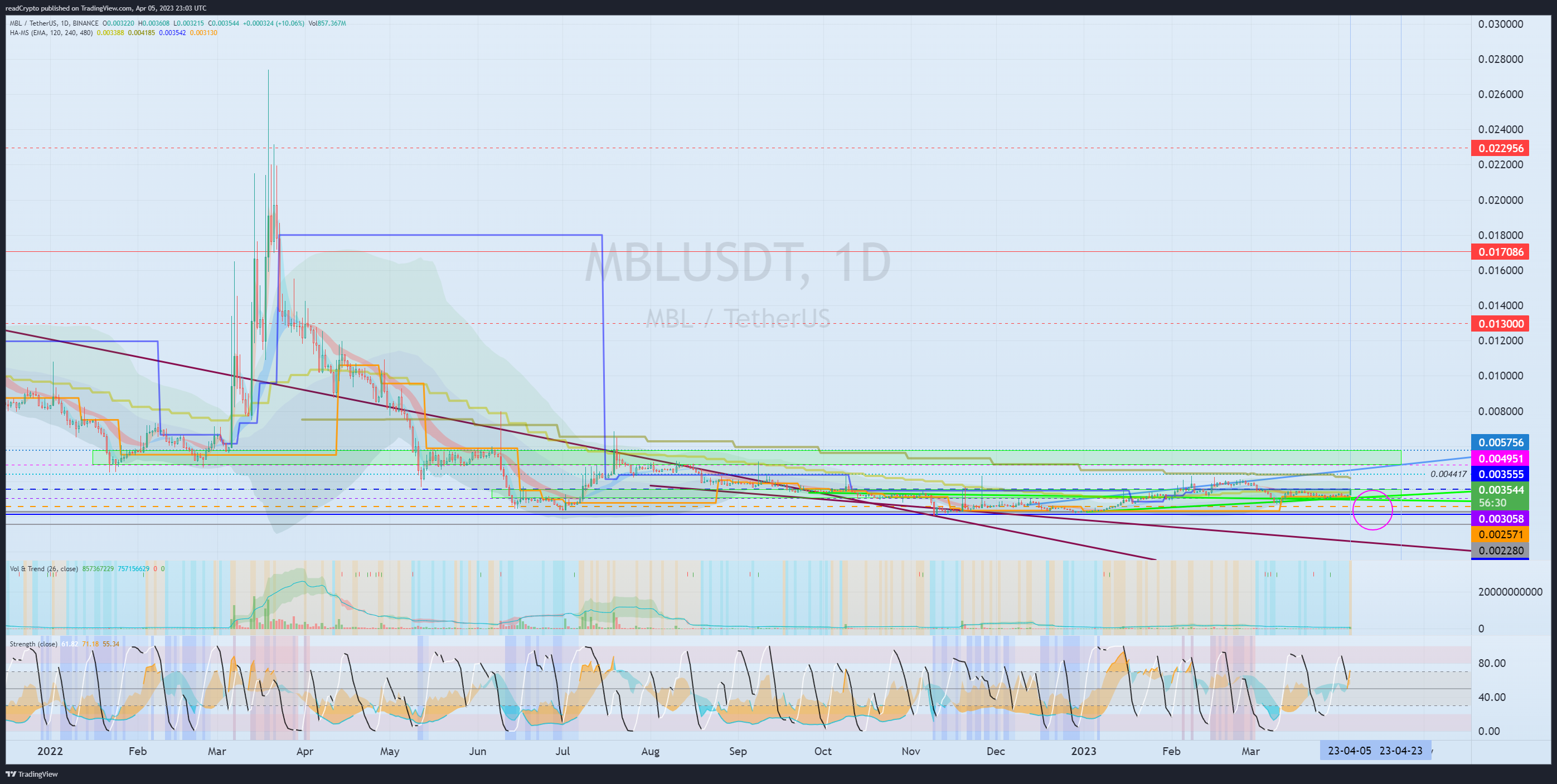 BINANCE:MBLUSDT Chart Image by readCrypto