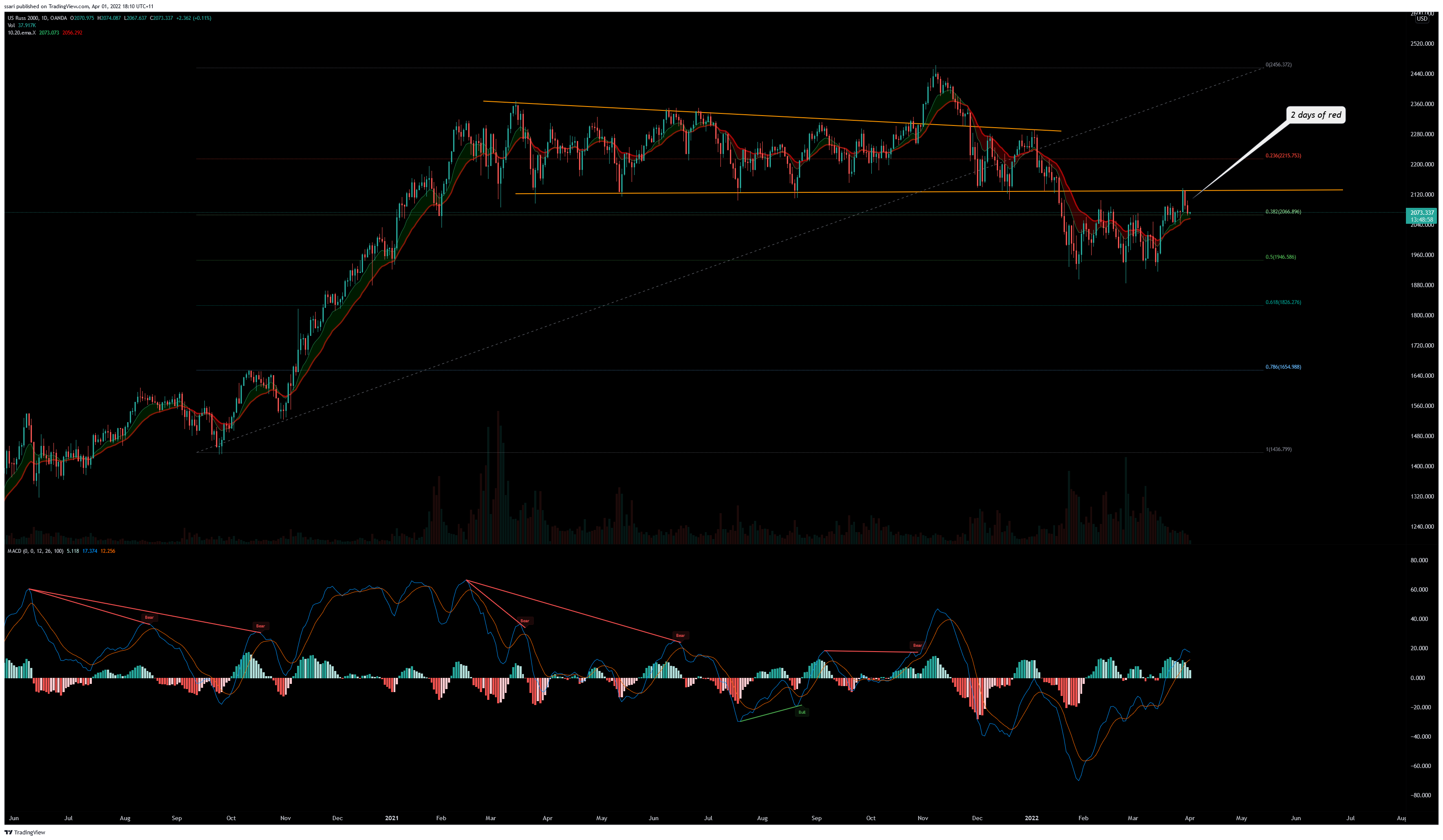 OANDA:US2000USD Chart Image by ssari