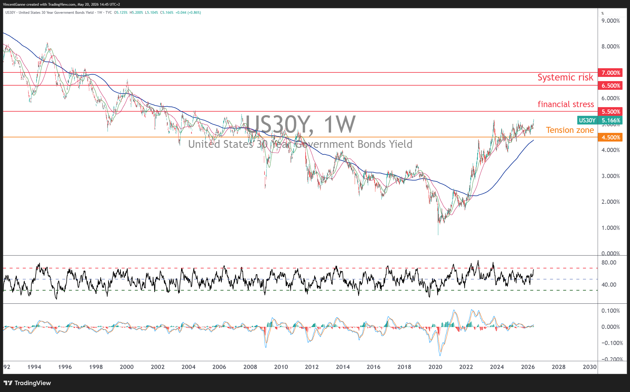 TVC:US30Y Chart Image by VincentGanne