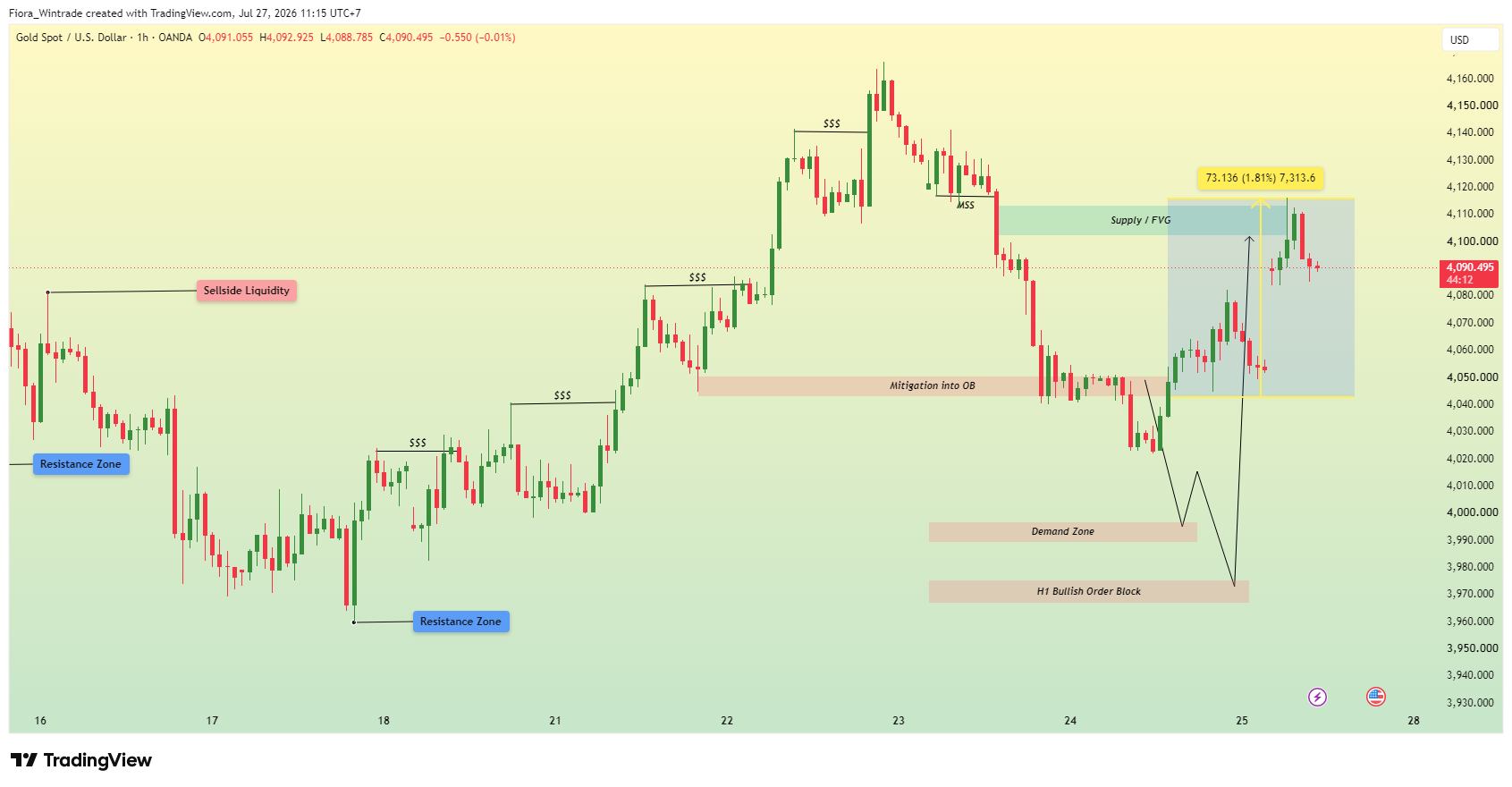 OANDA:XAUUSD Chart Image by Fiora_Wintrade