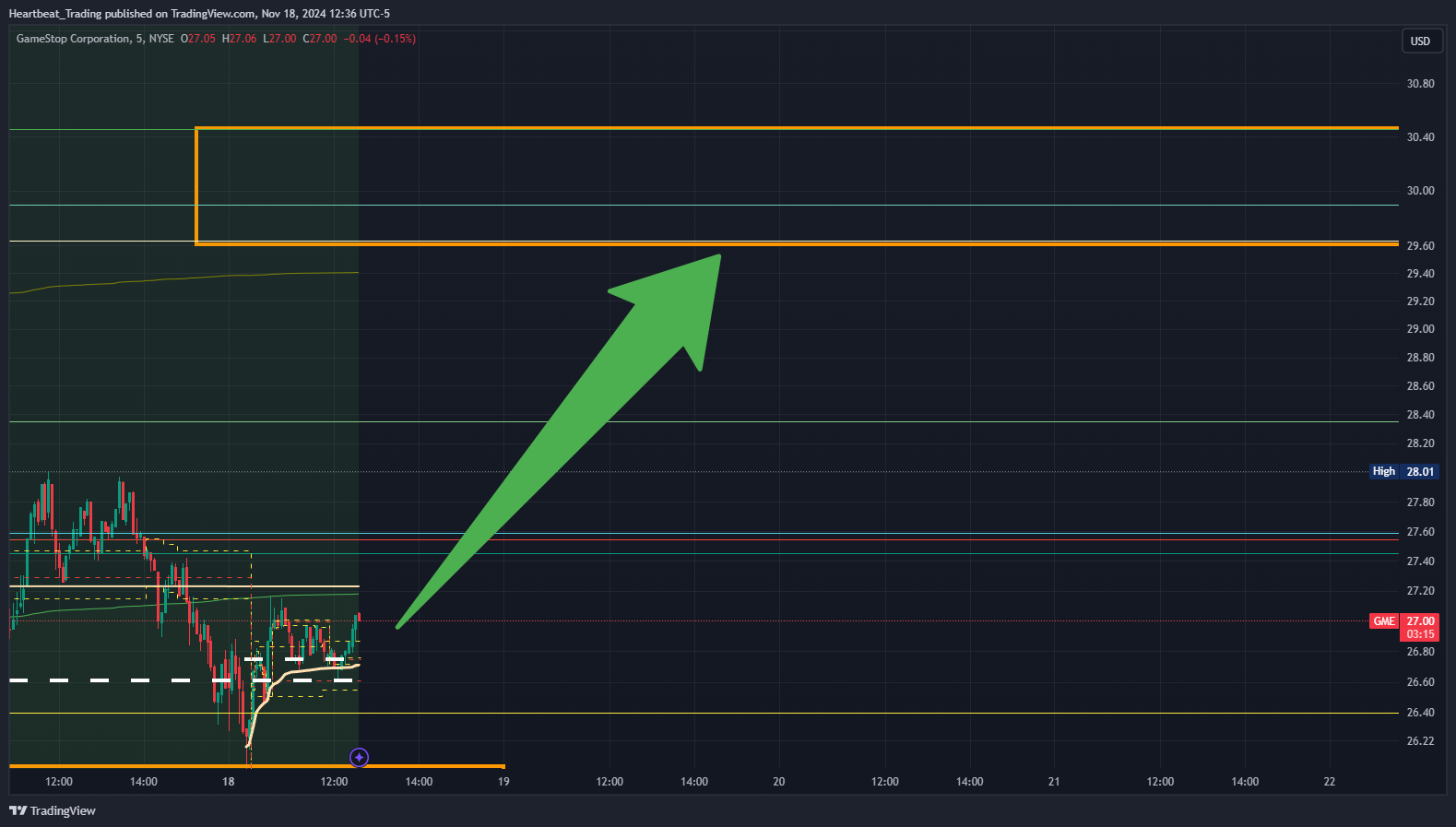 BATS:GME Chart Image by Heartbeat_Trading