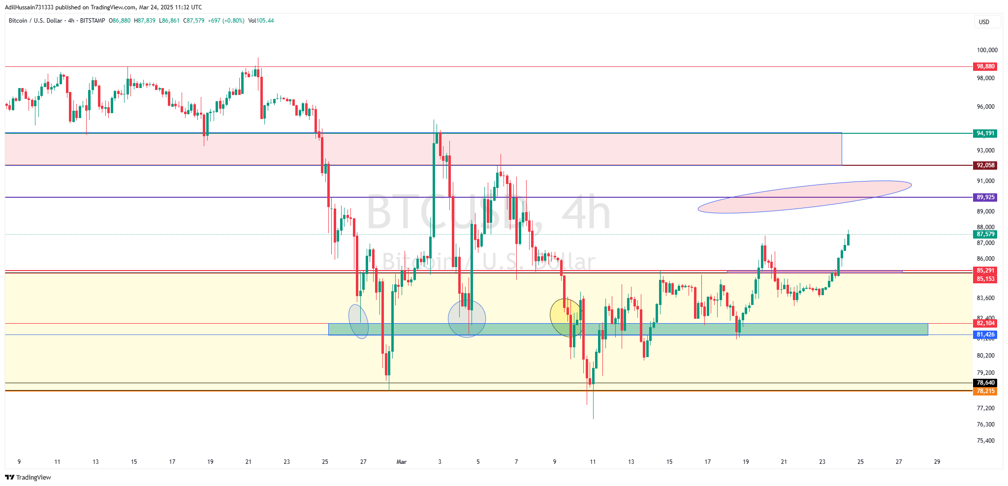 BITSTAMP:BTCUSD Chart Image by AdilHussain731333