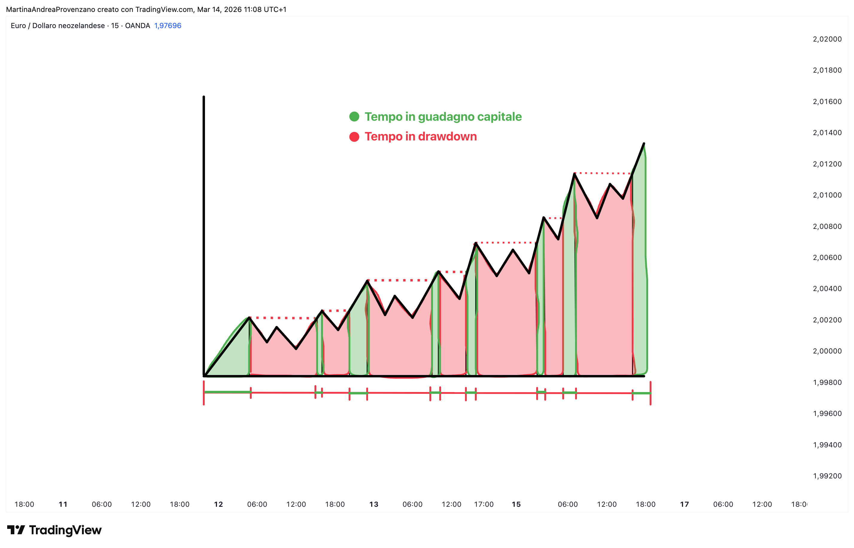 OANDA:EURNZD Chart Image by MartinaAndreaProvenzano