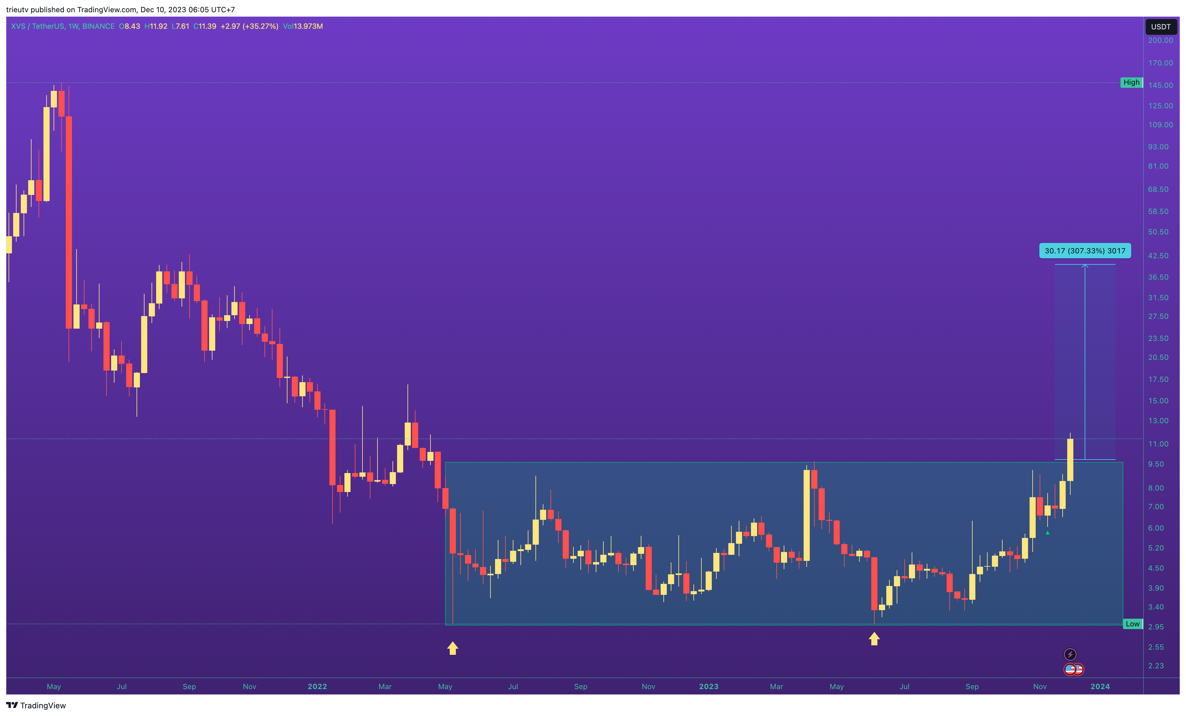 BINANCE:XVSUSDT Chart Image by mileinvest