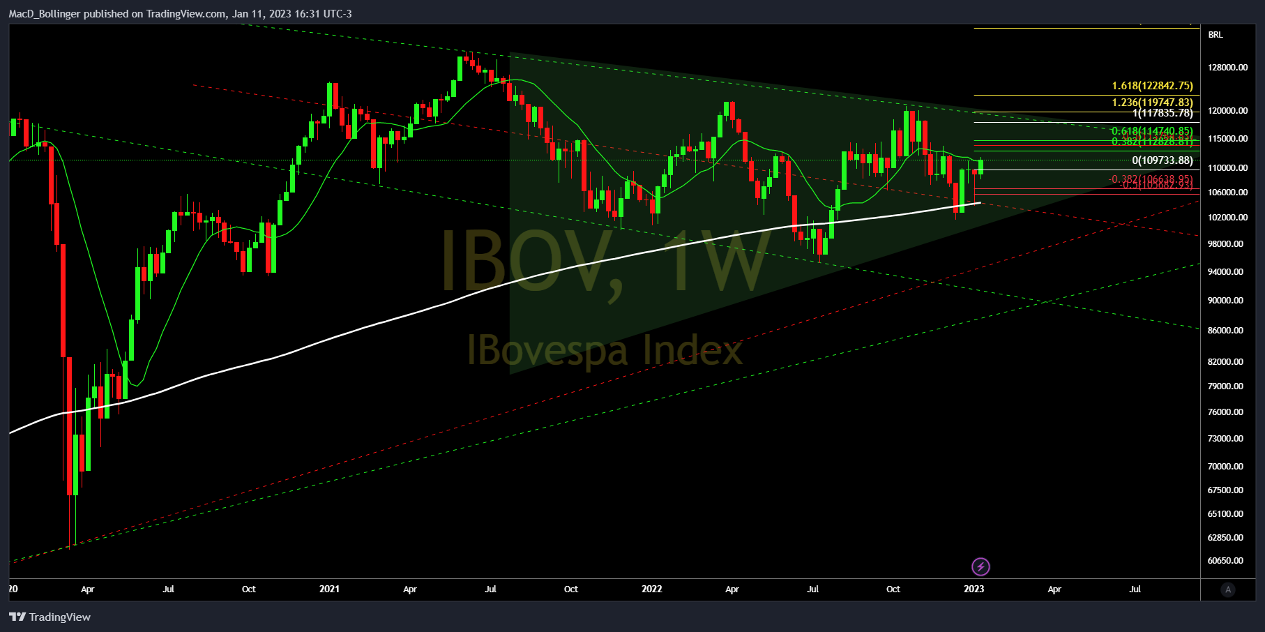 BMFBOVESPA:IBOV ภาพชาร์ต โดย MacD_Bollinger