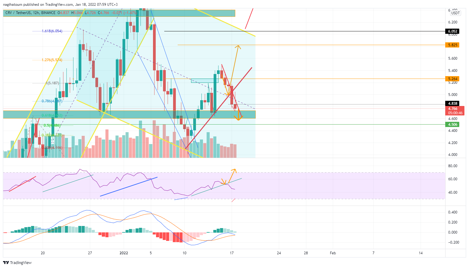 BINANCE:CRVUSDT Chart Image by nagihatoum