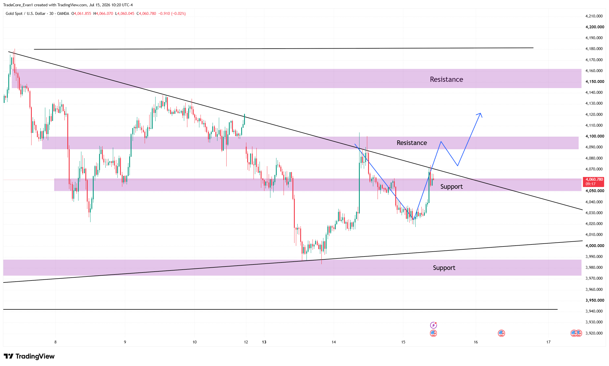OANDA:XAUUSD Chart Image by TradeCore_Evan1